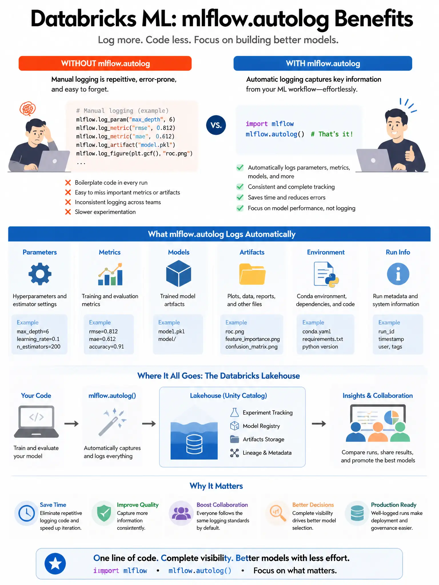 Educational infographic 1024x768 for Databricks ML: mlflow autolog benefits. Clean lakehouse blue/orange diagram style, DBML q136.