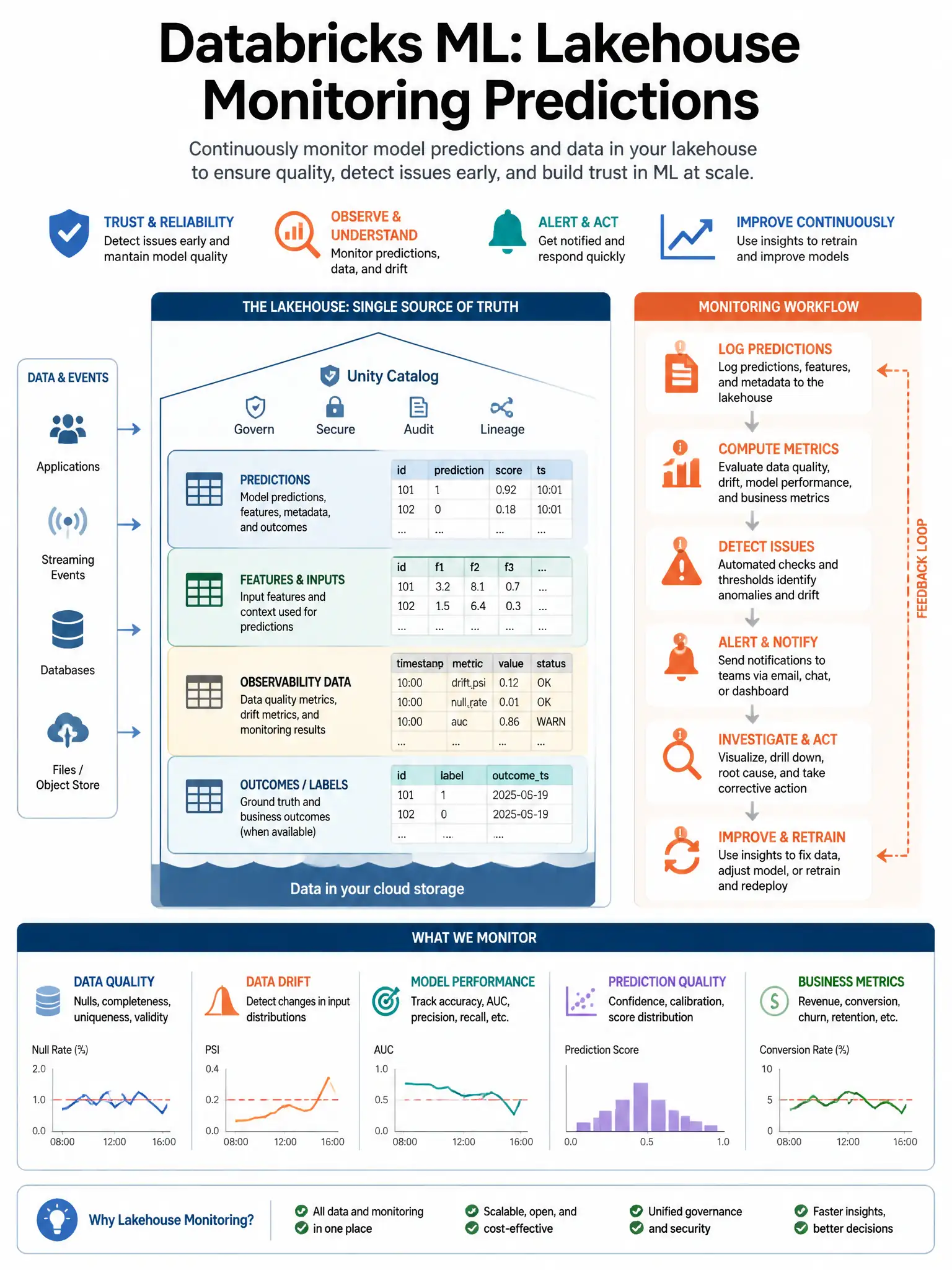 Educational infographic 1024x768 for Databricks ML: lakehouse monitoring predictions. Clean lakehouse blue/orange diagram style, DBML q139.