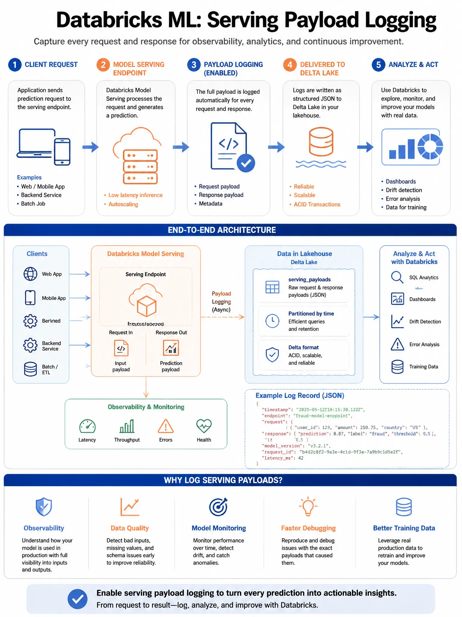 Educational infographic 1024x768 for Databricks ML: serving payload logging. Clean lakehouse blue/orange diagram style, DBML q145.