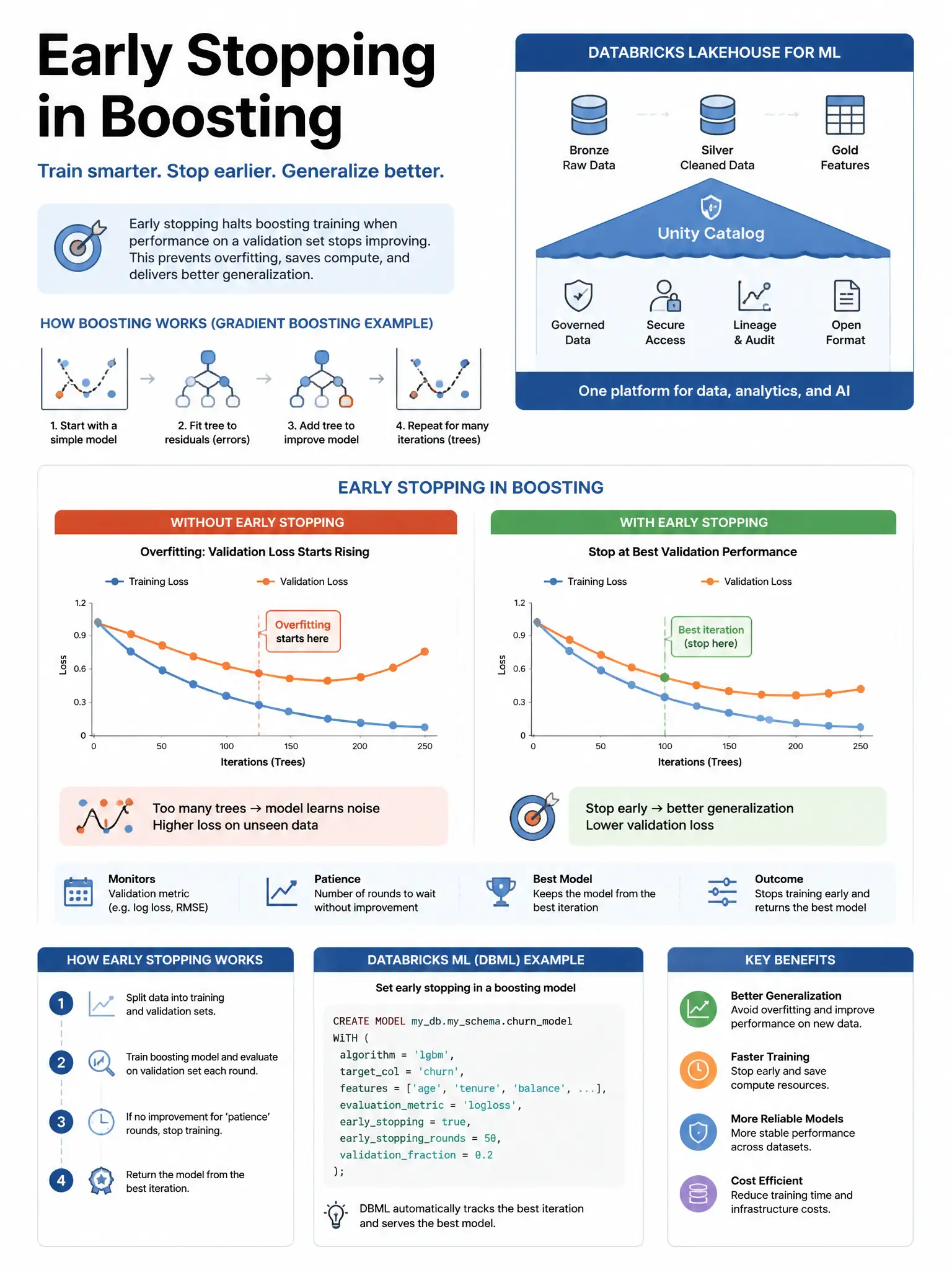 Educational infographic 1024x768 for Databricks ML: early stopping boosting. Clean lakehouse blue/orange diagram style, DBML q163.