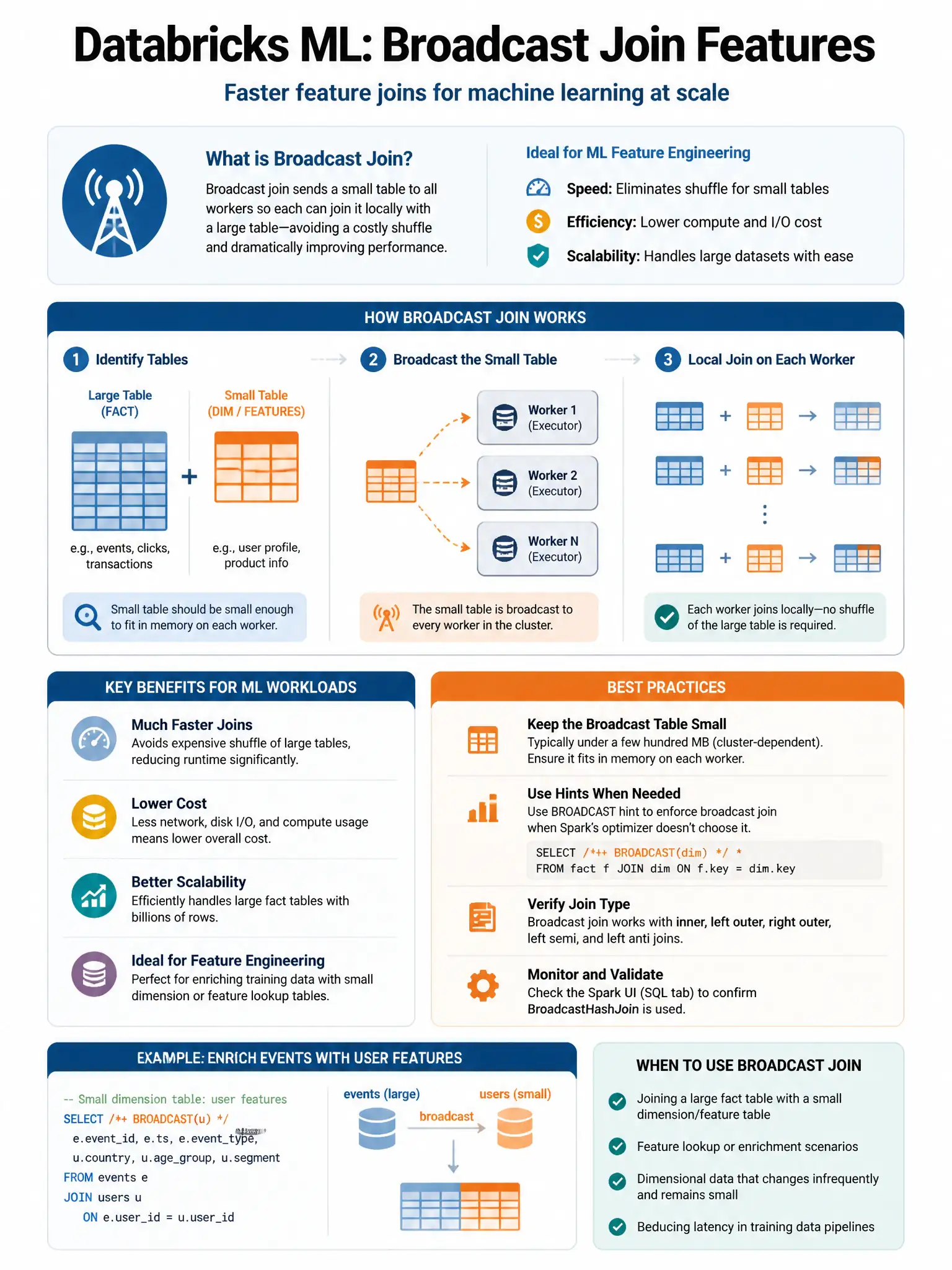 Educational infographic 1024x768 for Databricks ML: broadcast join features. Clean lakehouse blue/orange diagram style, DBML q164.