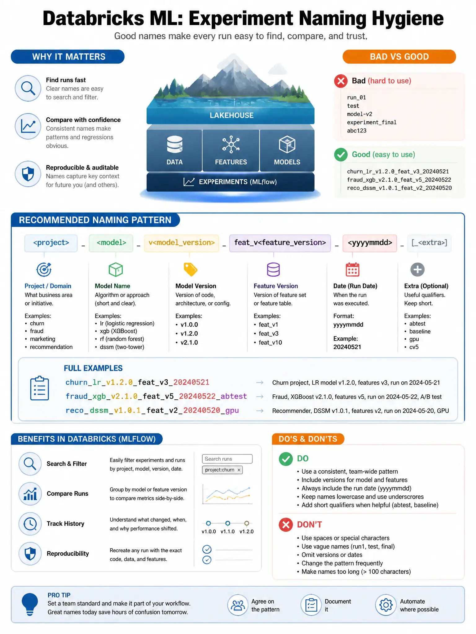 Educational infographic 1024x768 for Databricks ML: experiment naming hygiene. Clean lakehouse blue/orange diagram style, DBML q166.