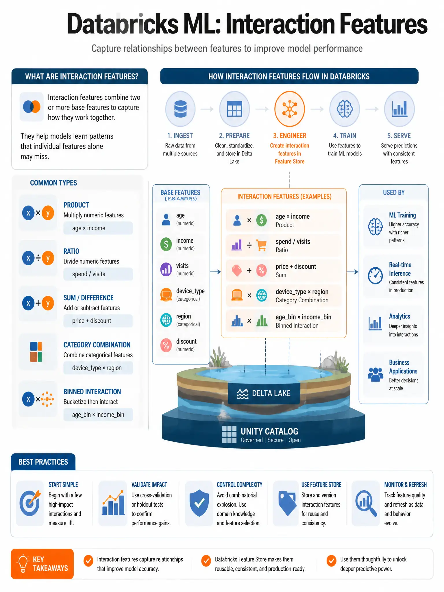 Educational infographic 1024x768 for Databricks ML: interaction features. Clean lakehouse blue/orange diagram style, DBML q167.