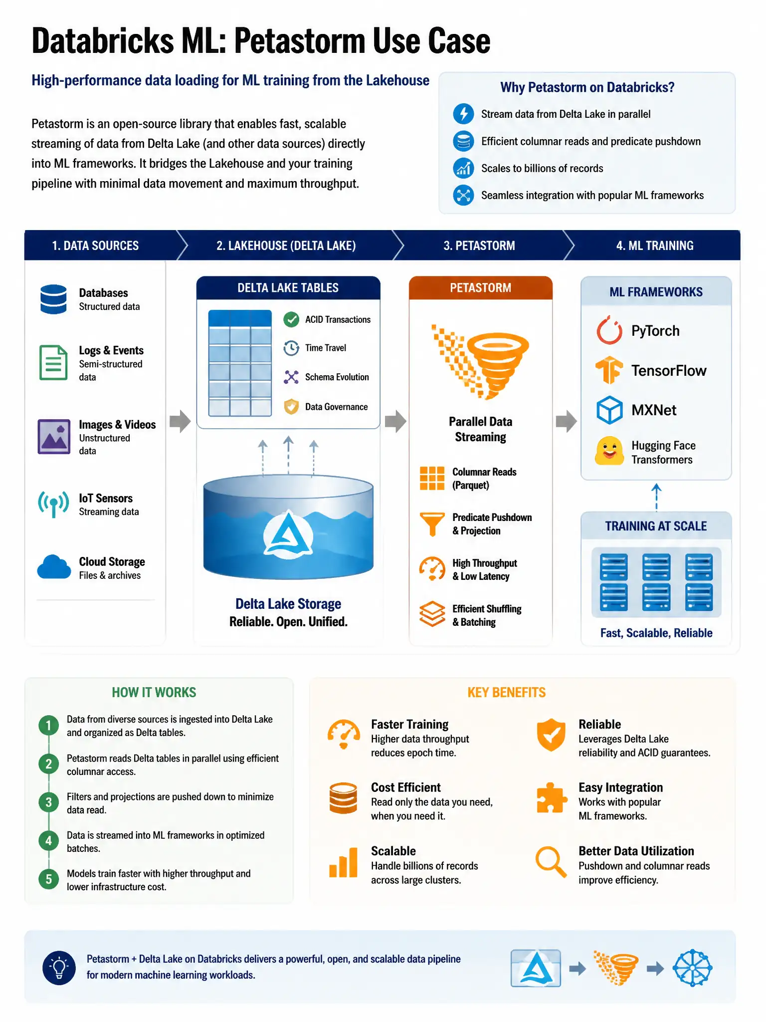 Educational infographic 1024x768 for Databricks ML: petastorm use case. Clean lakehouse blue/orange diagram style, DBML q169.