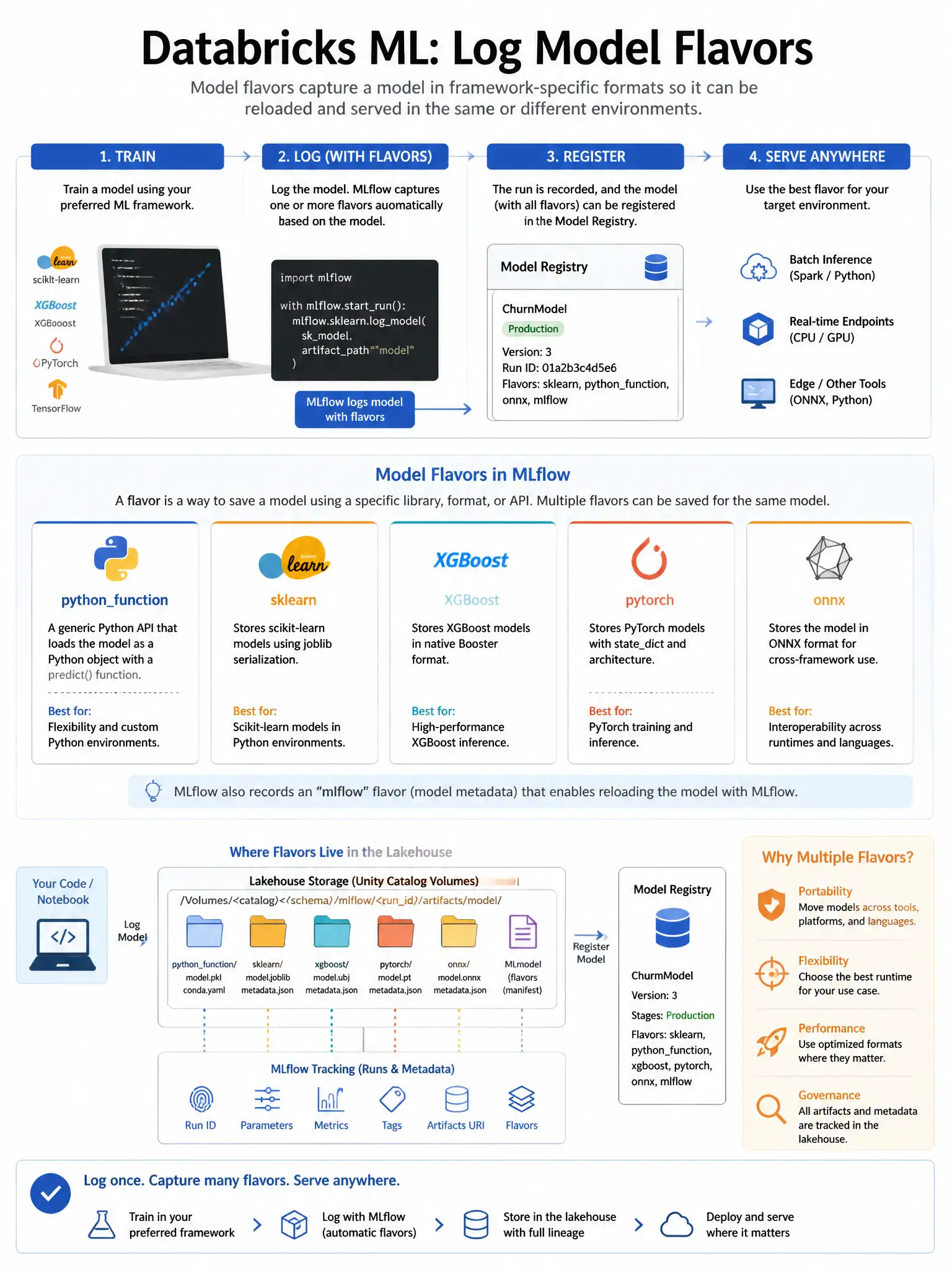 Educational infographic 1024x768 for Databricks ML: log model flavors. Clean lakehouse blue/orange diagram style, DBML q172.