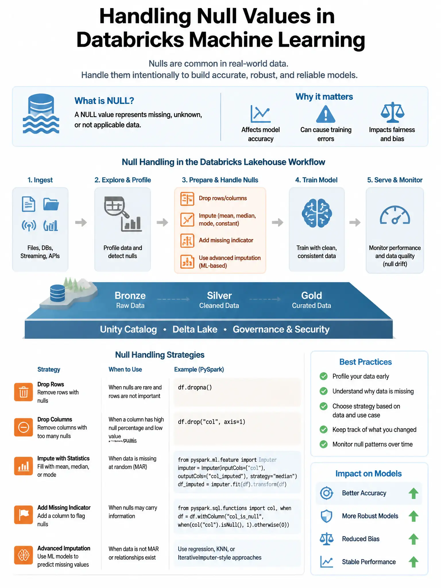 Educational infographic 1024x768 for Databricks ML: null as category. Clean lakehouse blue/orange diagram style, DBML q173.