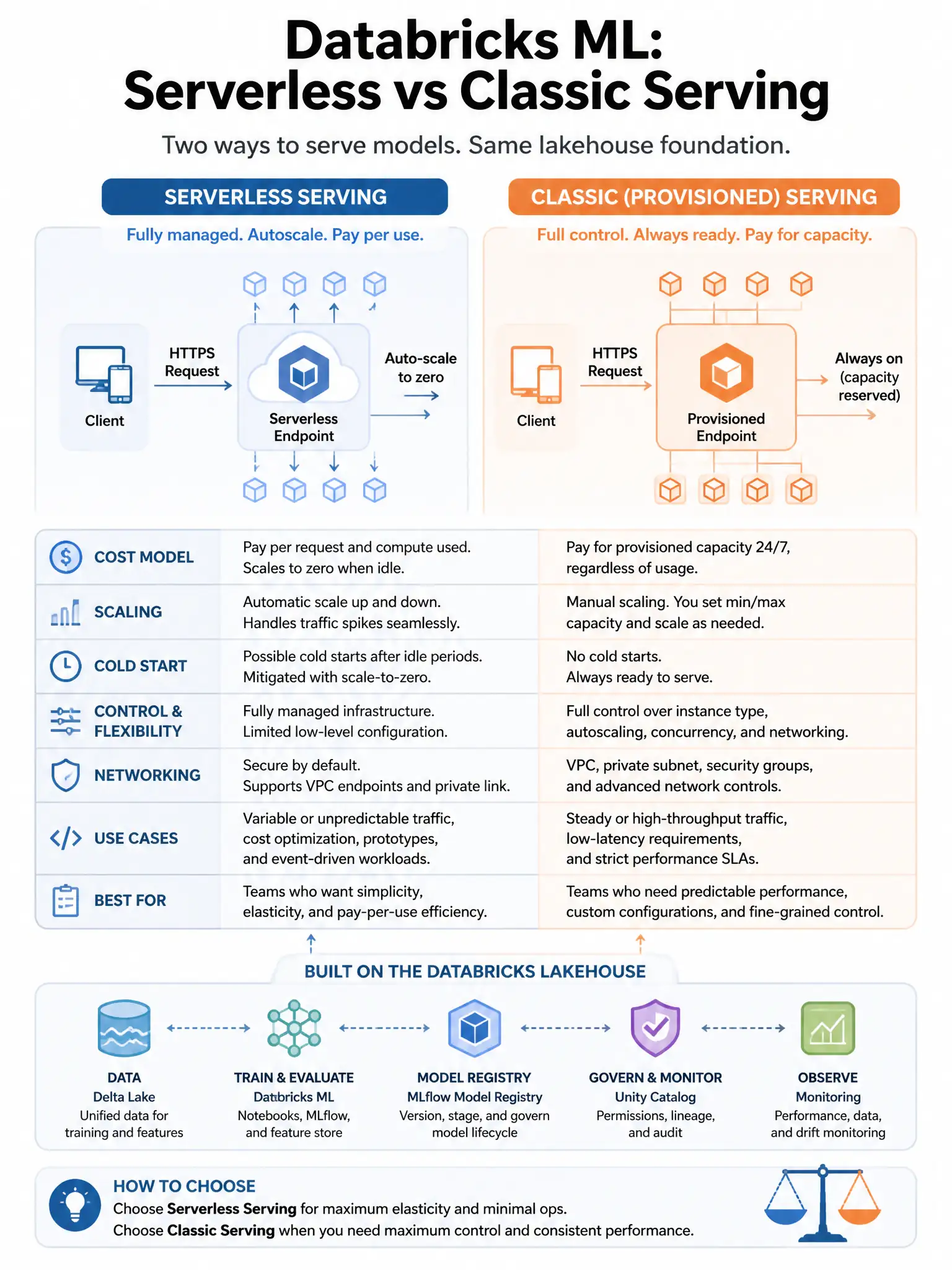 Educational infographic 1024x768 for Databricks ML: serverless vs classic serving. Clean lakehouse blue/orange diagram style, DBML q176.