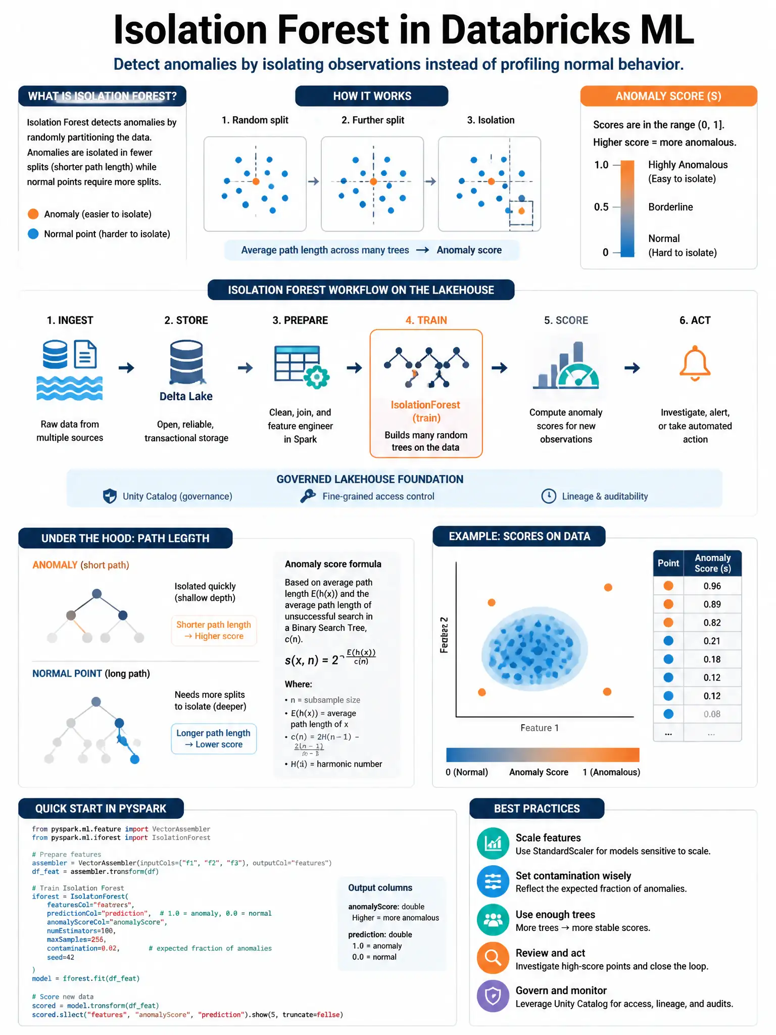 Educational infographic 1024x768 for Databricks ML: isolation forest use. Clean lakehouse blue/orange diagram style, DBML q184.