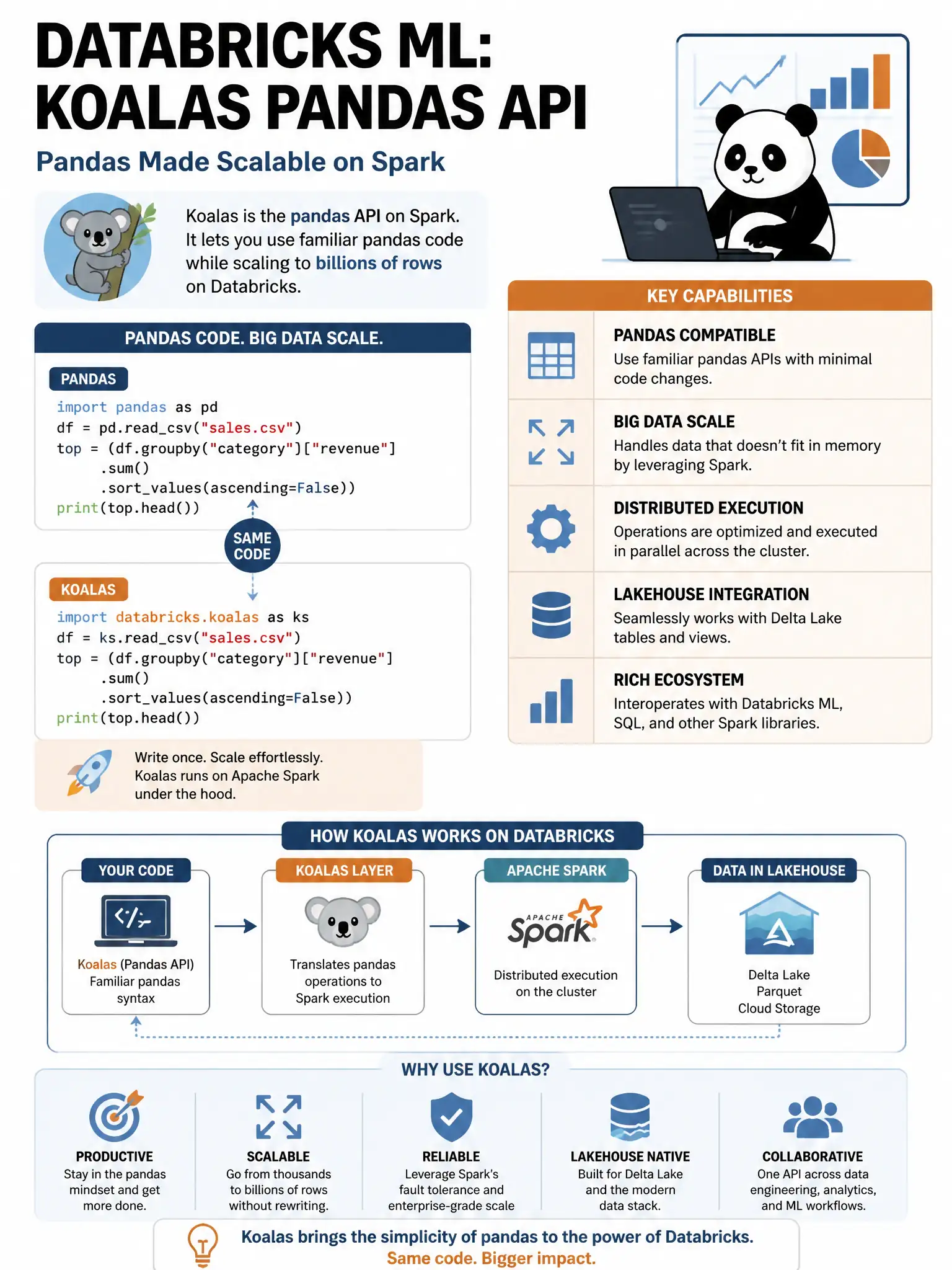Educational infographic 1024x768 for Databricks ML: koalas pandas api. Clean lakehouse blue/orange diagram style, DBML q188.