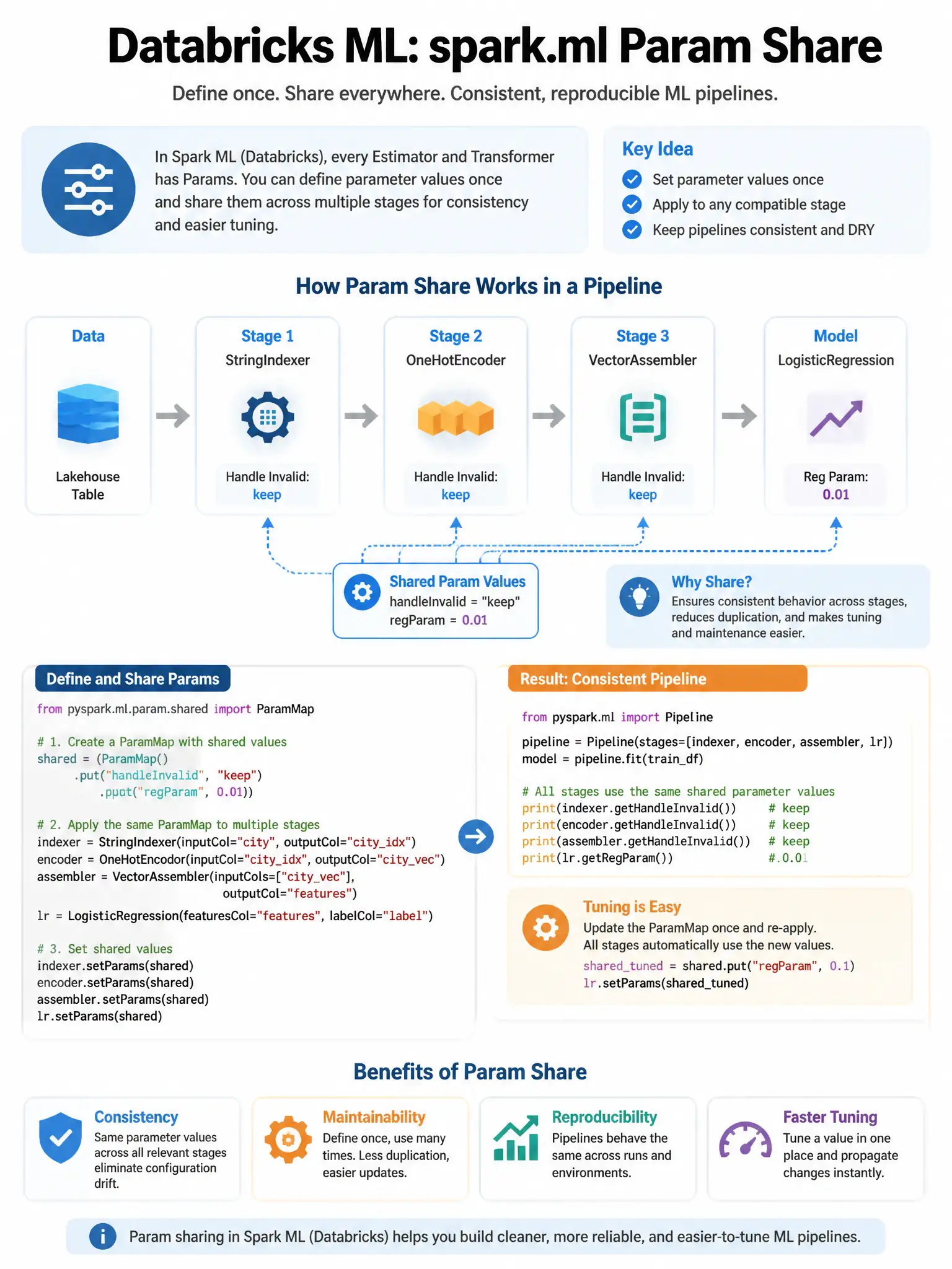 Educational infographic 1024x768 for Databricks ML: spark ml param share. Clean lakehouse blue/orange diagram style, DBML q192.