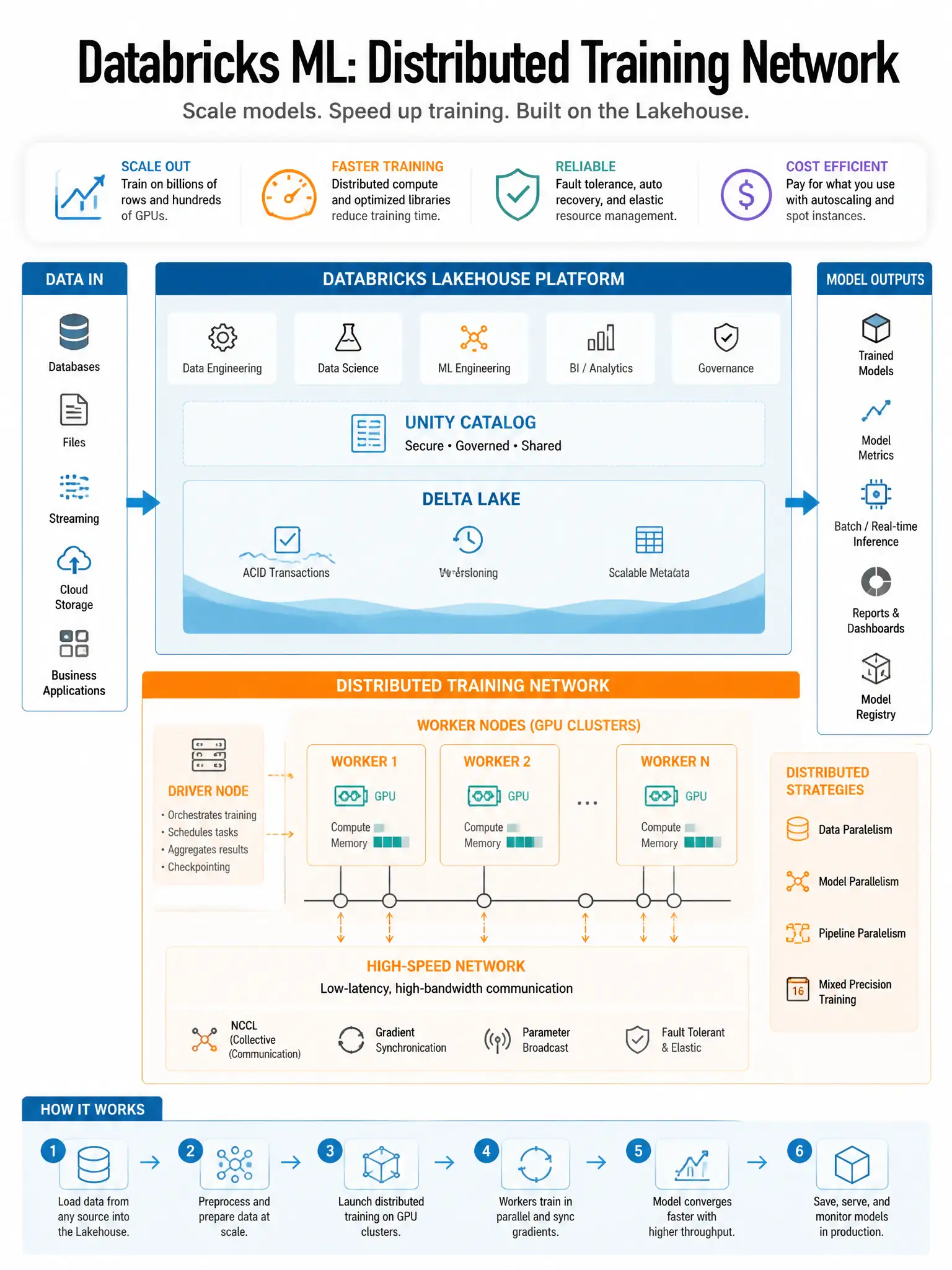 Educational infographic 1024x768 for Databricks ML: distributed training network. Clean lakehouse blue/orange diagram style, DBML q197.