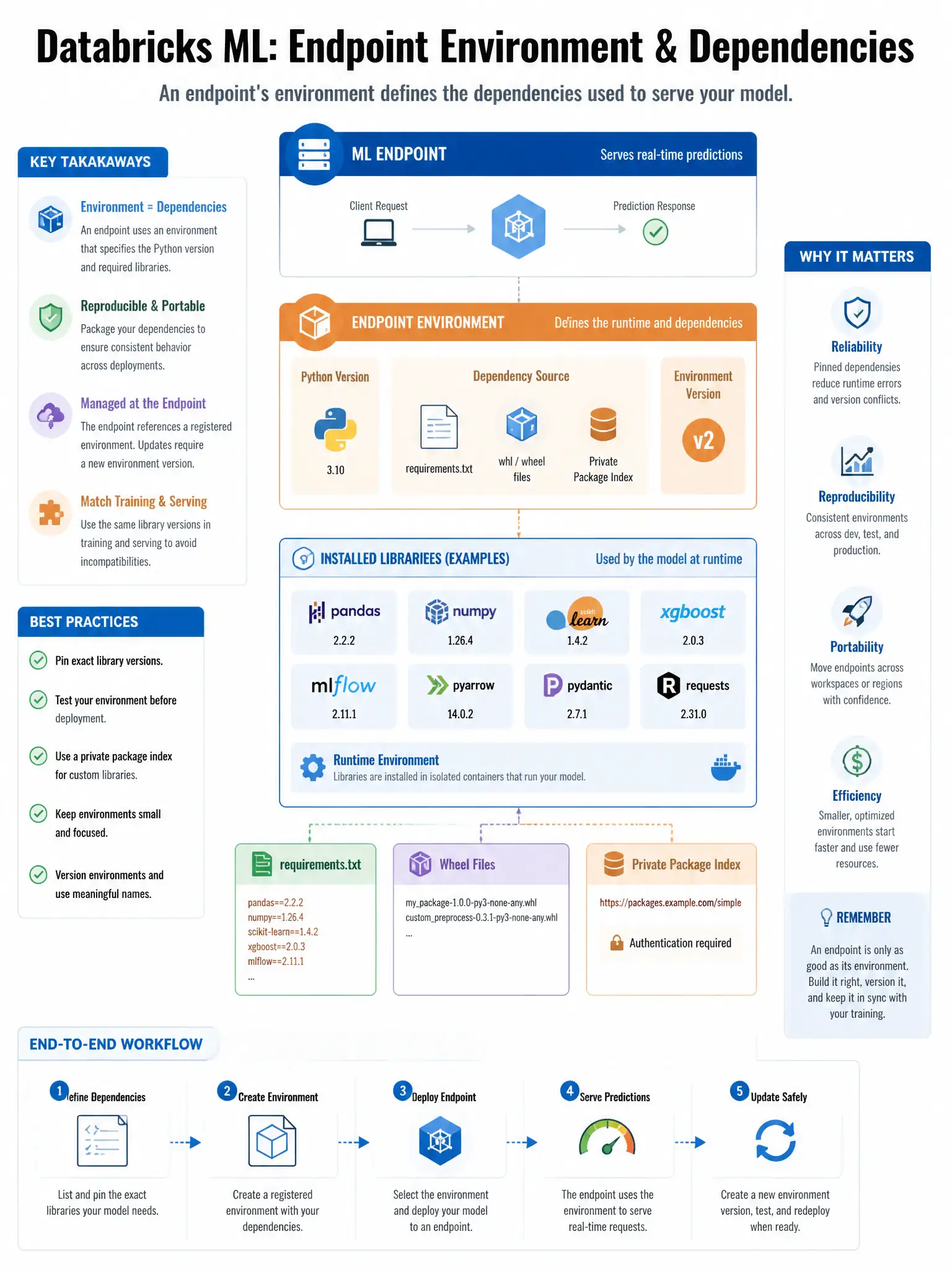 Educational infographic 1024x768 for Databricks ML: endpoint environment deps. Clean lakehouse blue/orange diagram style, DBML q198.