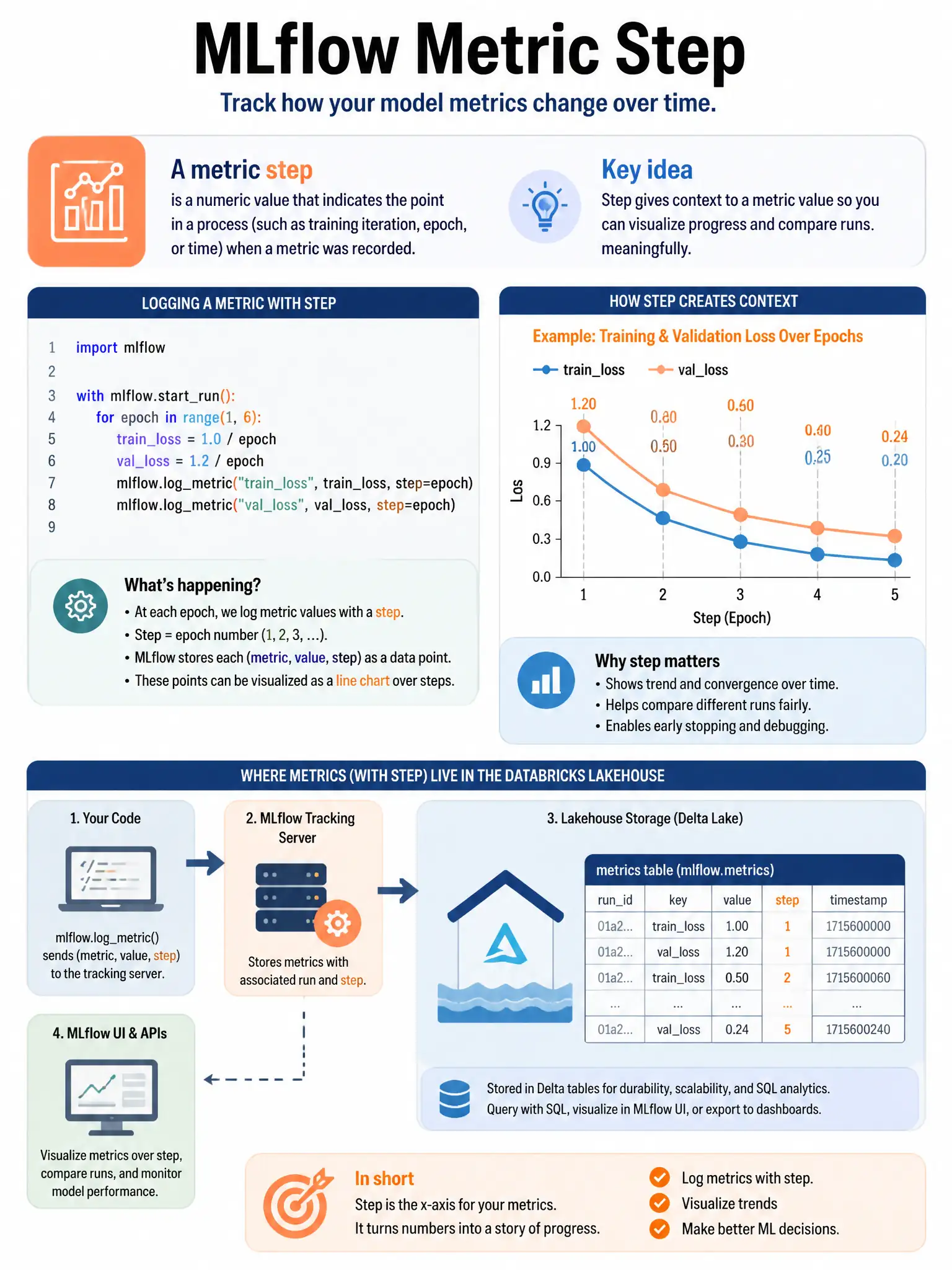 Educational infographic 1024x768 for Databricks ML: mlflow metric step. Clean lakehouse blue/orange diagram style, DBML q201.