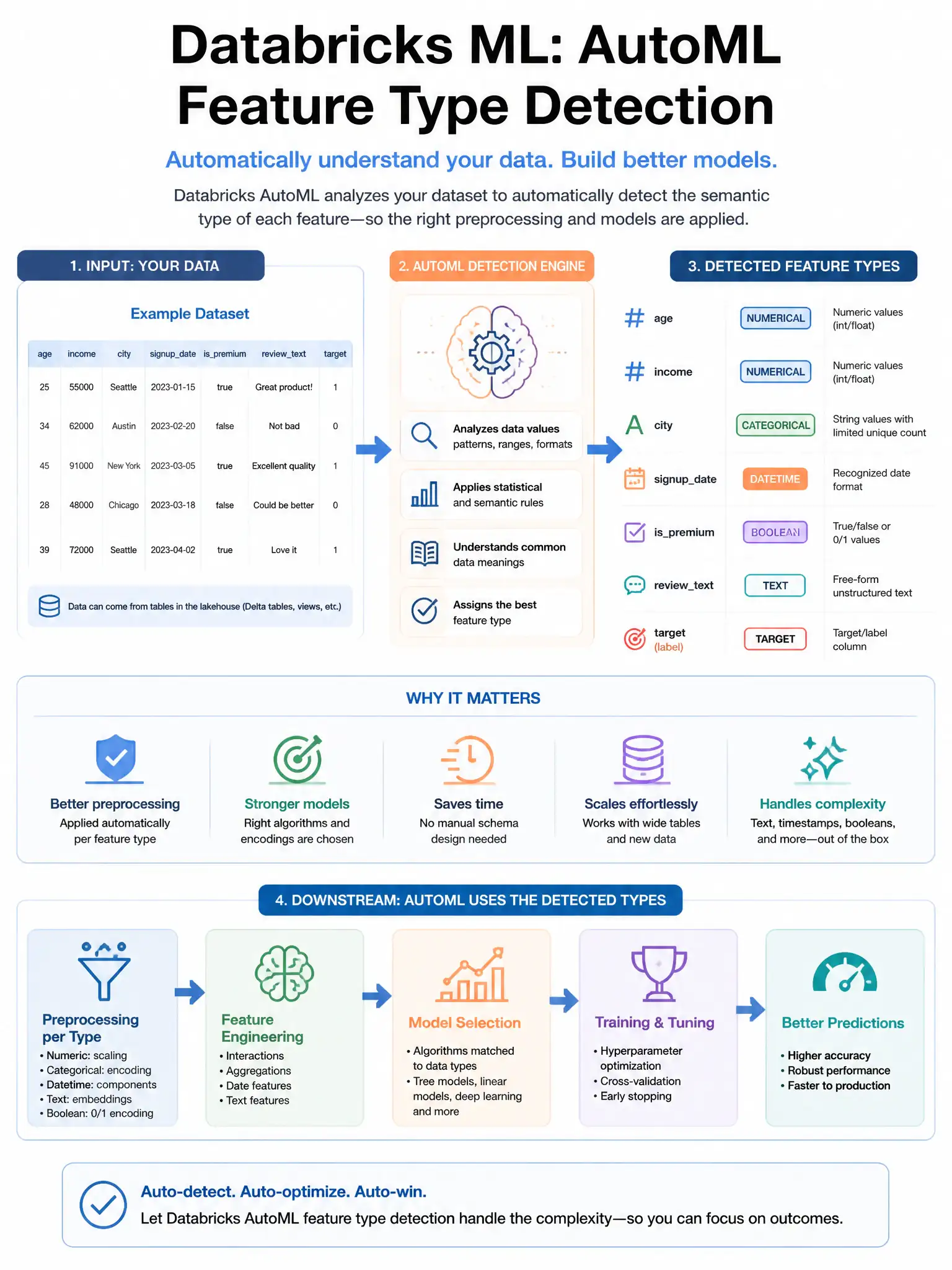 Educational infographic 1024x768 for Databricks ML: automl feature type detection. Clean lakehouse blue/orange diagram style, DBML q203.