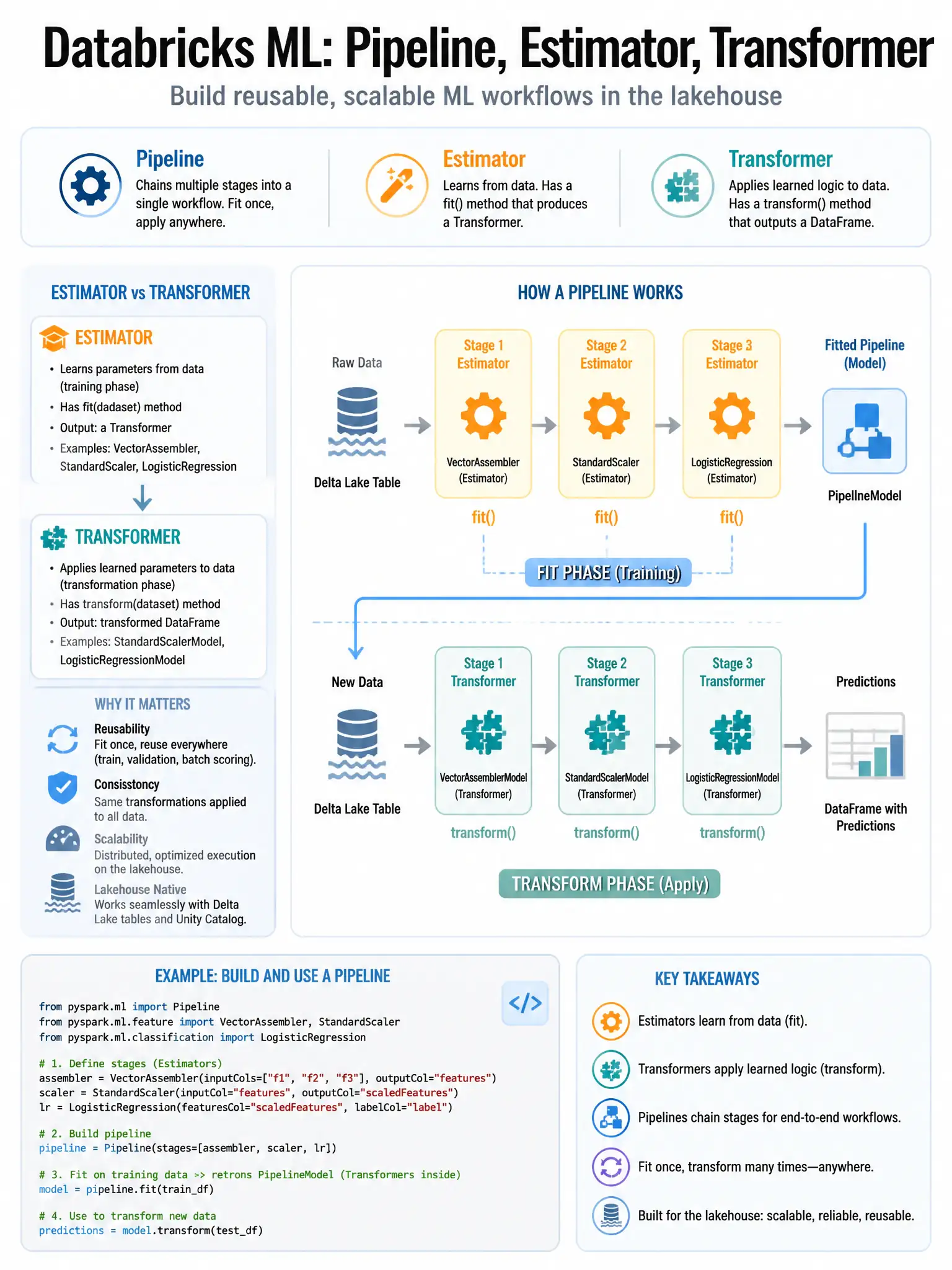 Educational infographic 1024x768 for Databricks ML: pipeline estimator transformer. Clean lakehouse blue/orange diagram style, DBML q205.