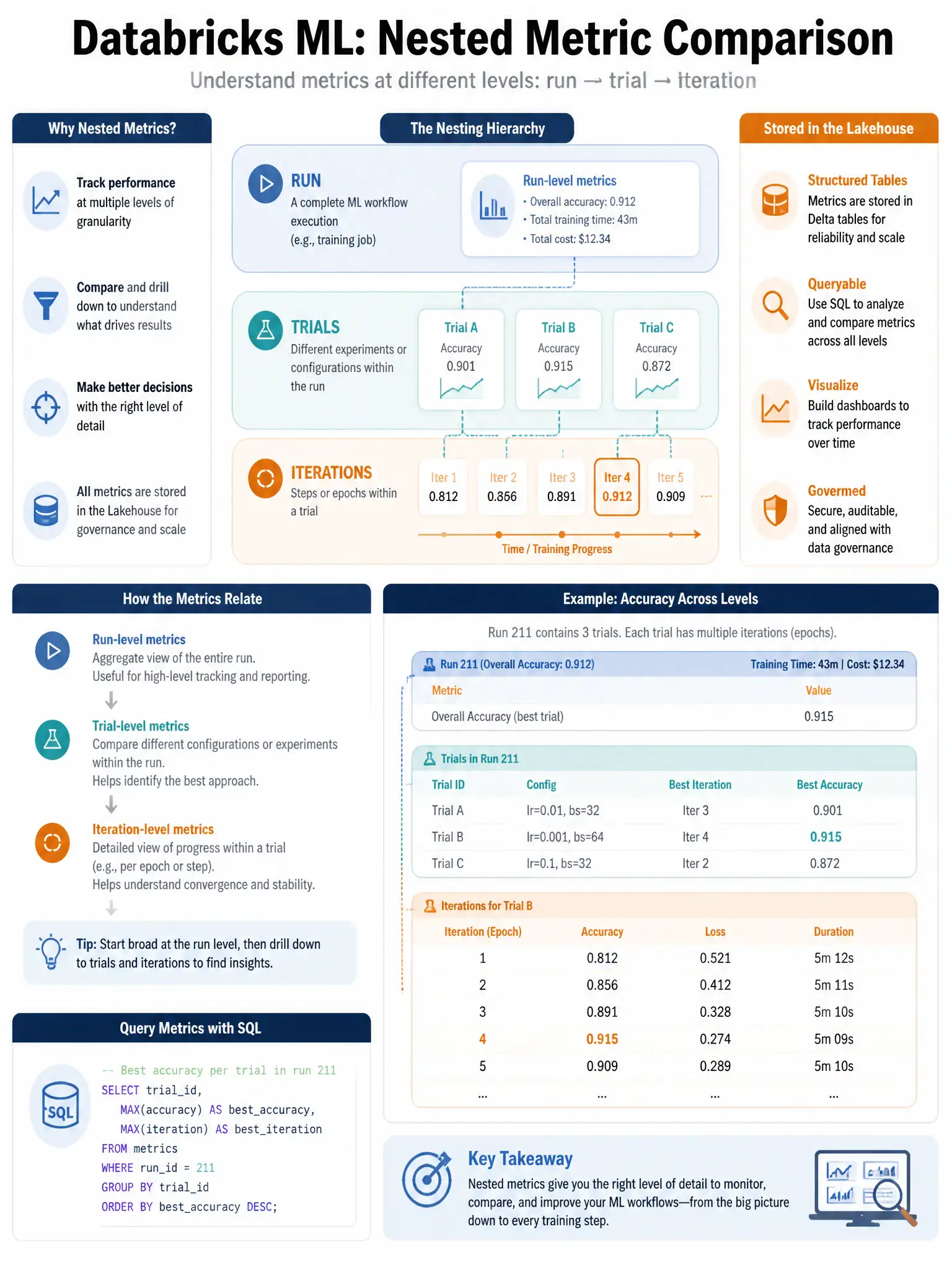 Educational infographic 1024x768 for Databricks ML: nested metric comparison. Clean lakehouse blue/orange diagram style, DBML q211.