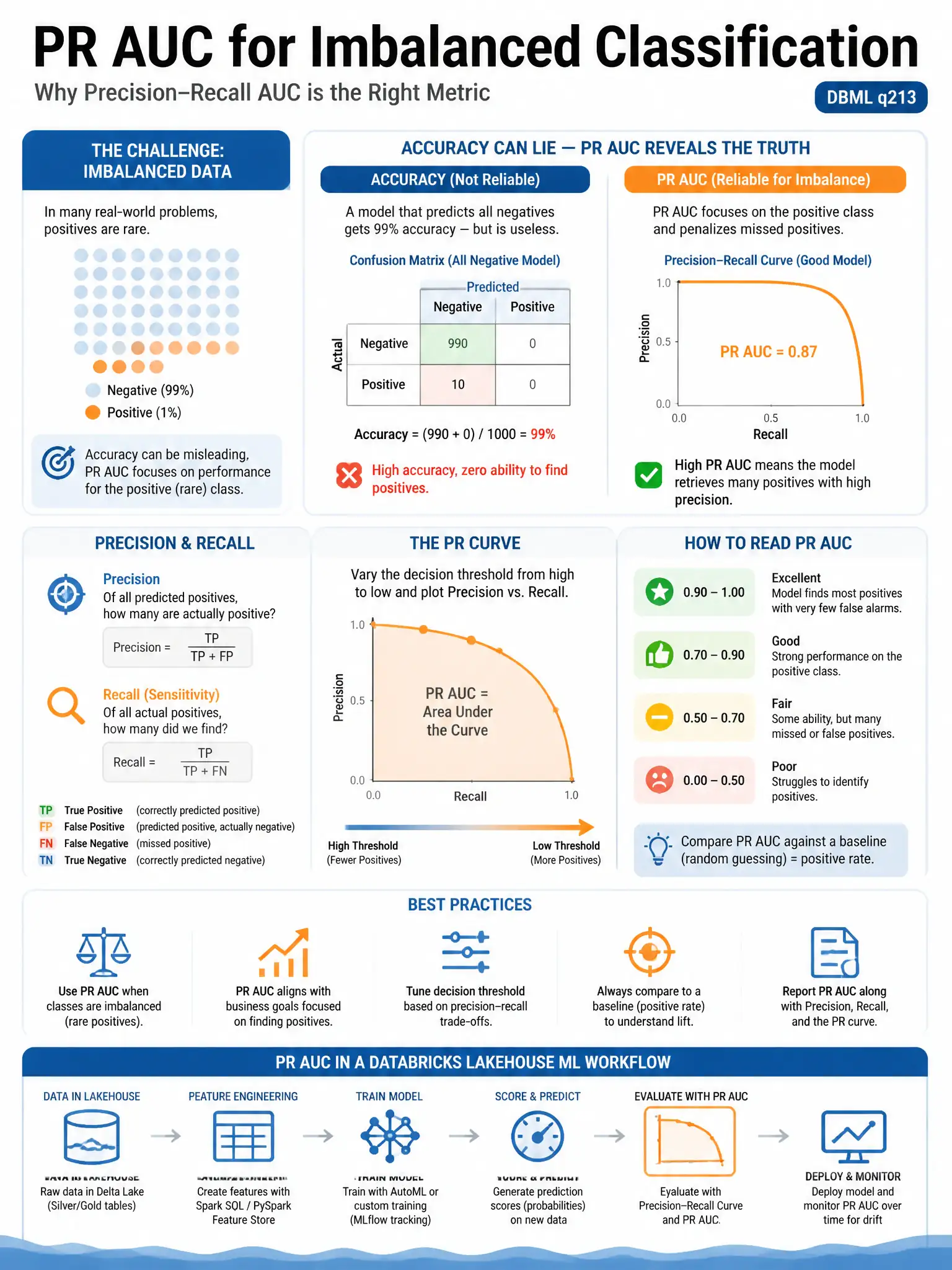 Educational infographic 1024x768 for Databricks ML: pr auc imbalance. Clean lakehouse blue/orange diagram style, DBML q213.