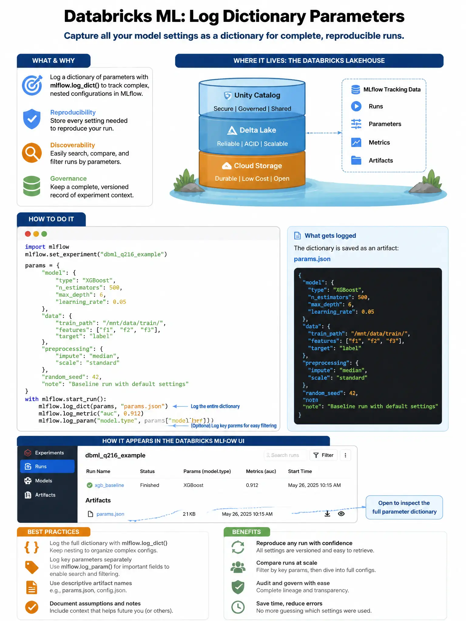 Educational infographic 1024x768 for Databricks ML: log dict params. Clean lakehouse blue/orange diagram style, DBML q216.
