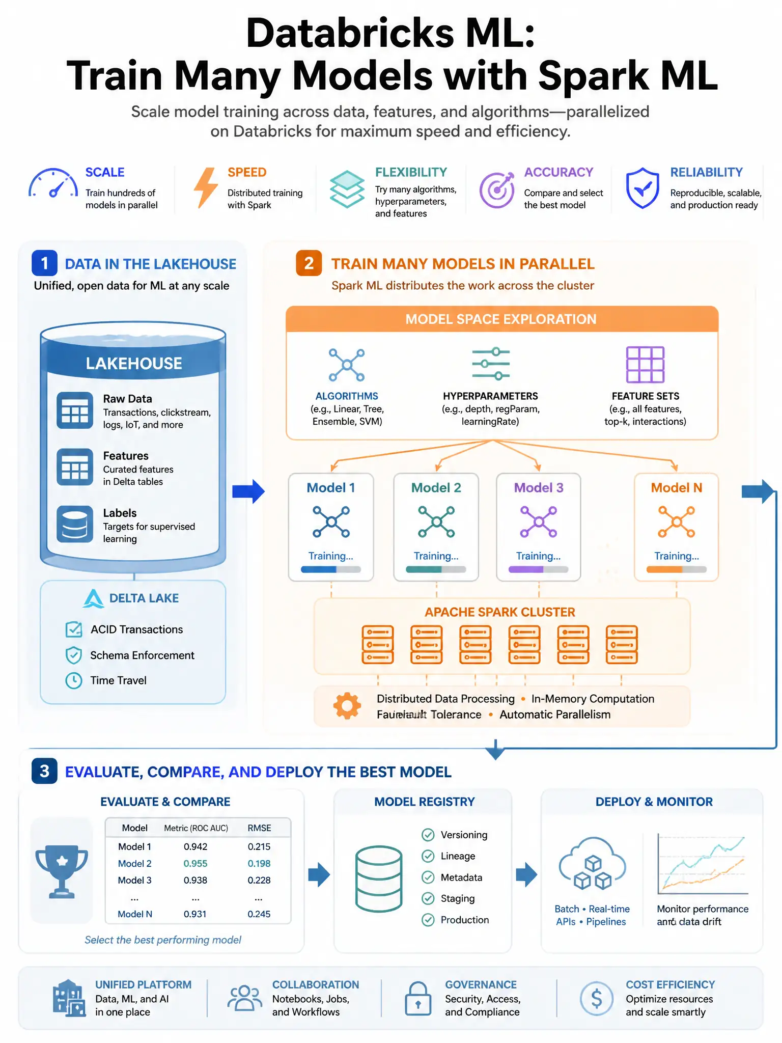 Educational infographic 1024x768 for Databricks ML: spark ml train many models. Clean lakehouse blue/orange diagram style, DBML q219.