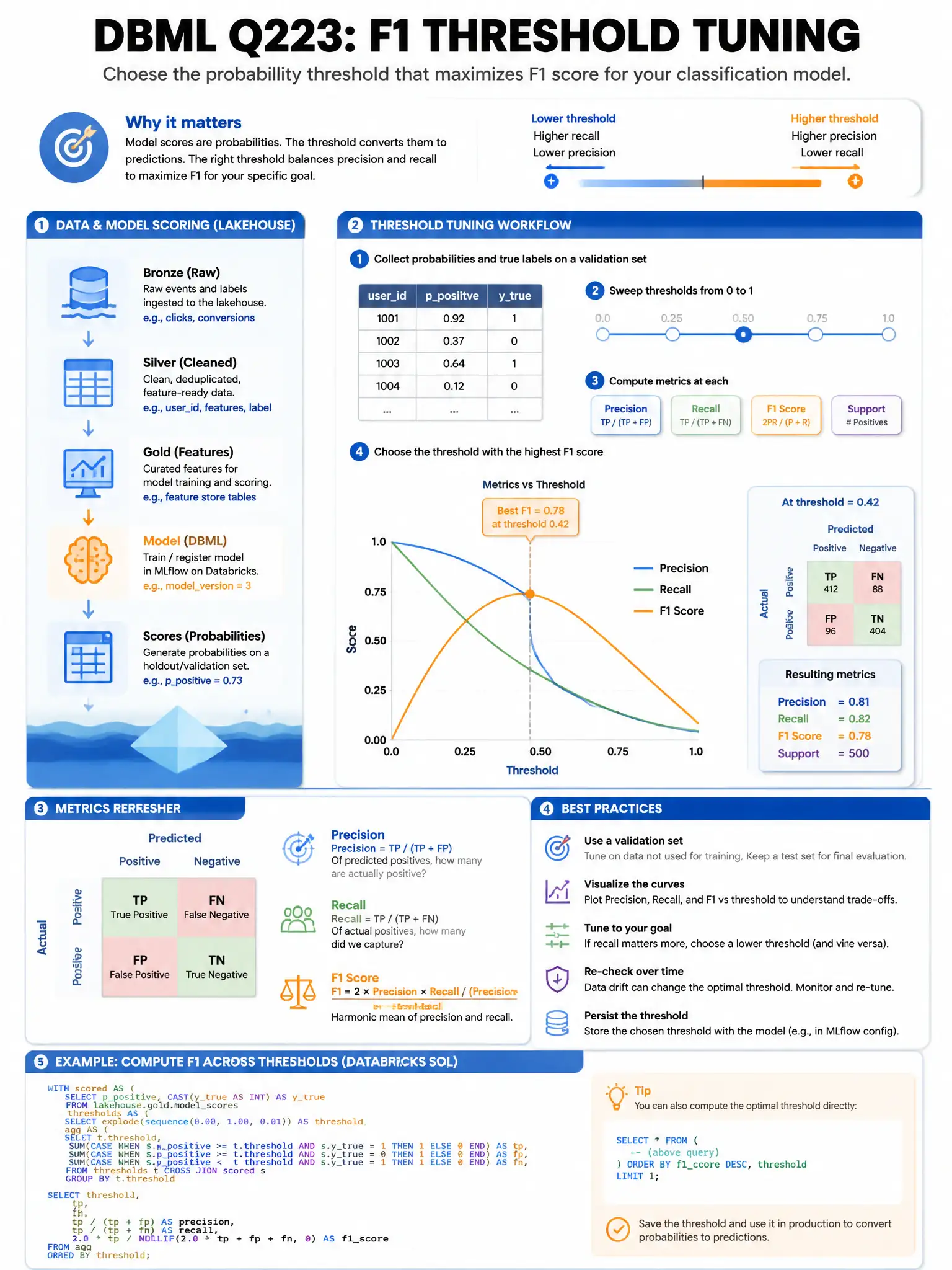 Educational infographic 1024x768 for Databricks ML: f1 threshold tuning. Clean lakehouse blue/orange diagram style, DBML q223.