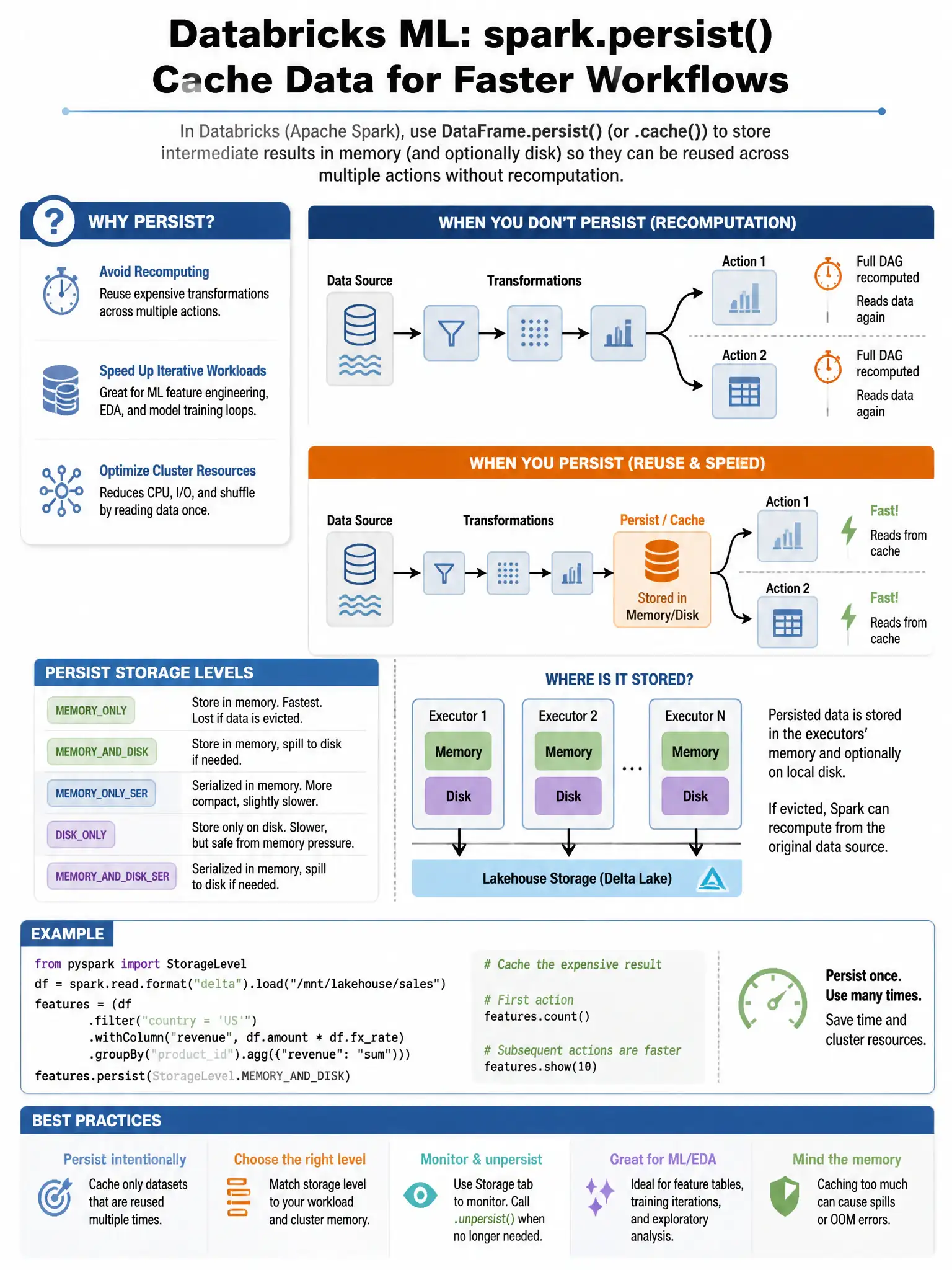 Educational infographic 1024x768 for Databricks ML: spark persist feature df. Clean lakehouse blue/orange diagram style, DBML q224.