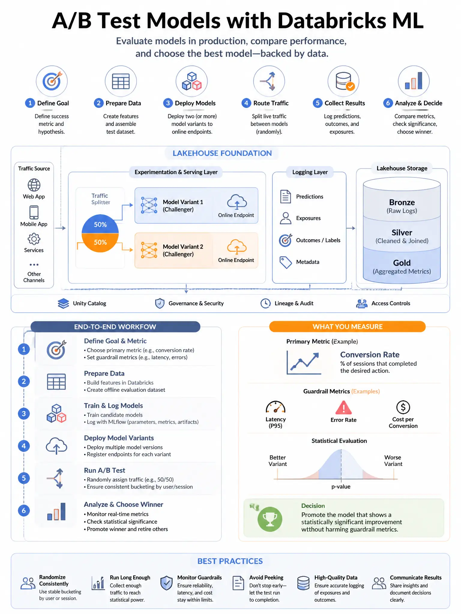 Educational infographic 1024x768 for Databricks ML: a b test models. Clean lakehouse blue/orange diagram style, DBML q225.