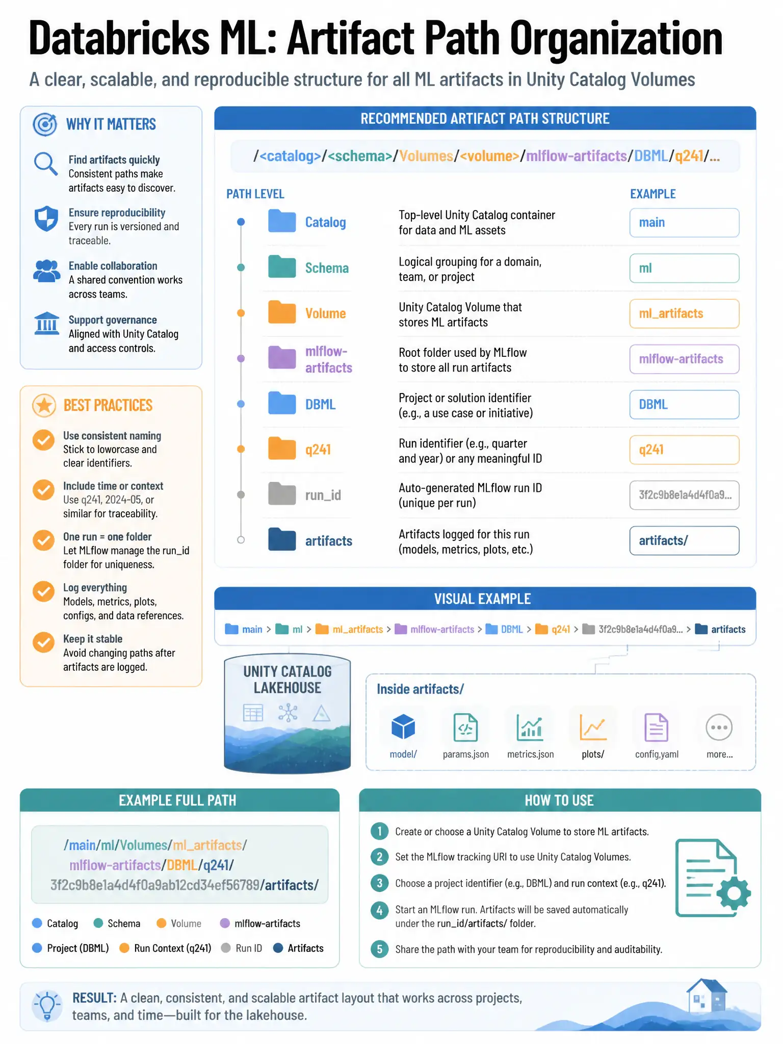 Educational infographic 1024x768 for Databricks ML: artifact path organization. Clean lakehouse blue/orange diagram style, DBML q241.