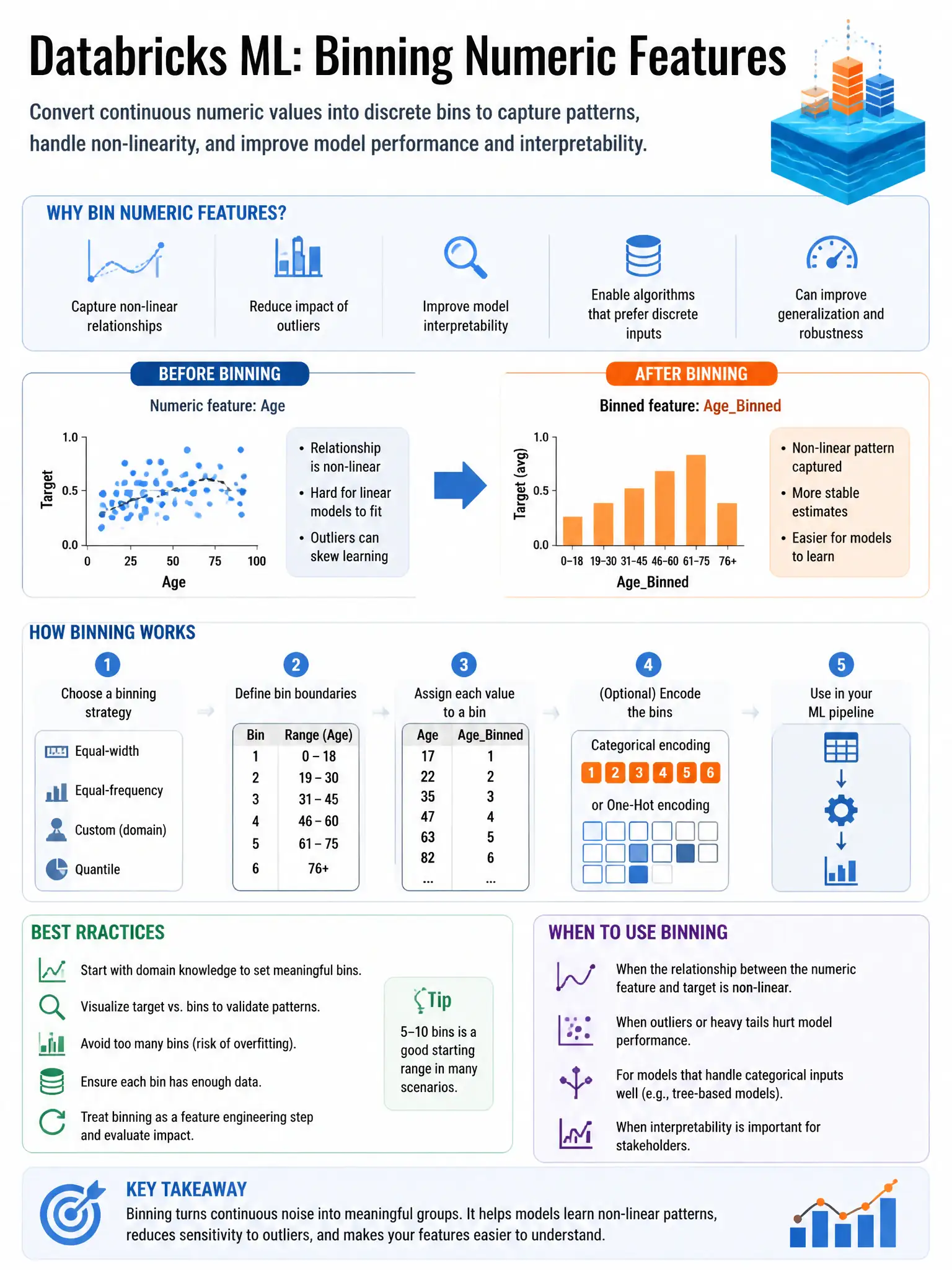 Educational infographic 1024x768 for Databricks ML: binning numeric features. Clean lakehouse blue/orange diagram style, DBML q247.