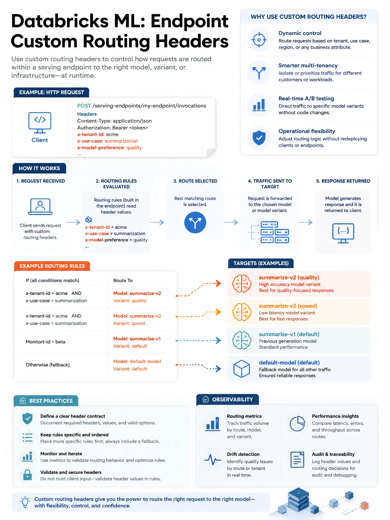 Educational infographic 1024x768 for Databricks ML: endpoint custom routing headers. Clean lakehouse blue/orange diagram style, DBML q261.