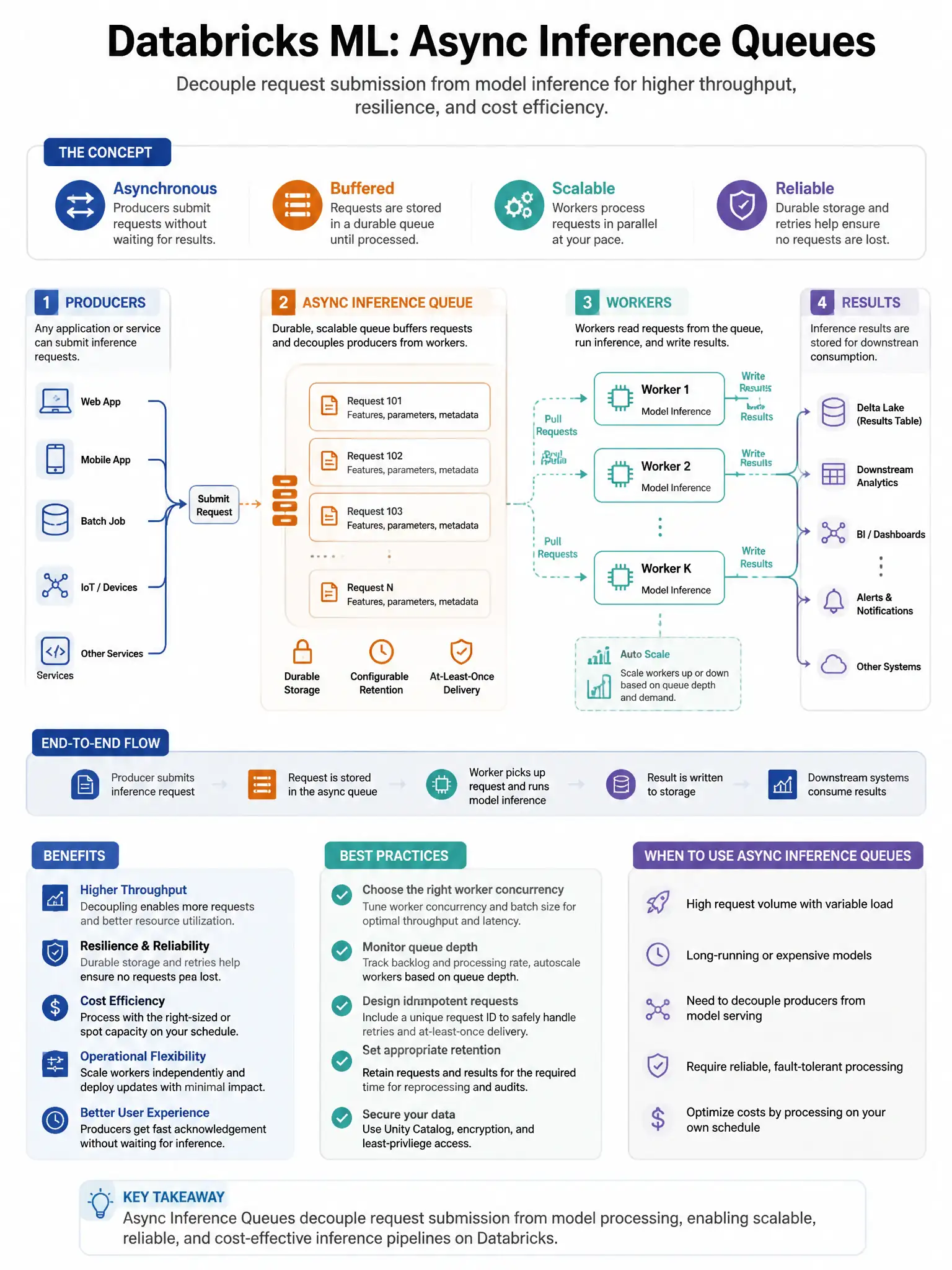 Educational infographic 1024x768 for Databricks ML: async inference queues. Clean lakehouse blue/orange diagram style, DBML q271.