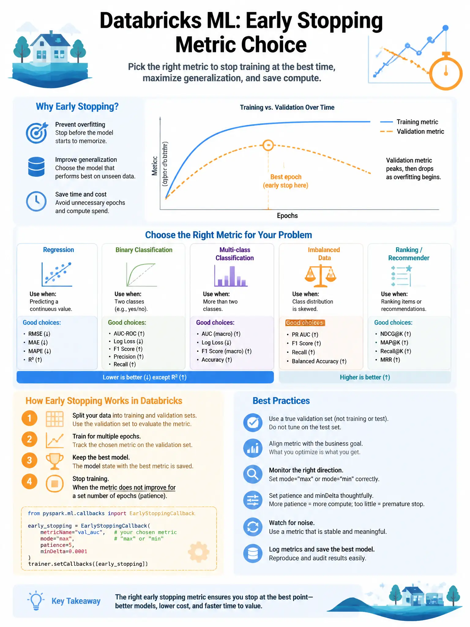 Educational infographic 1024x768 for Databricks ML: early stopping metric choice. Clean lakehouse blue/orange diagram style, DBML q279.