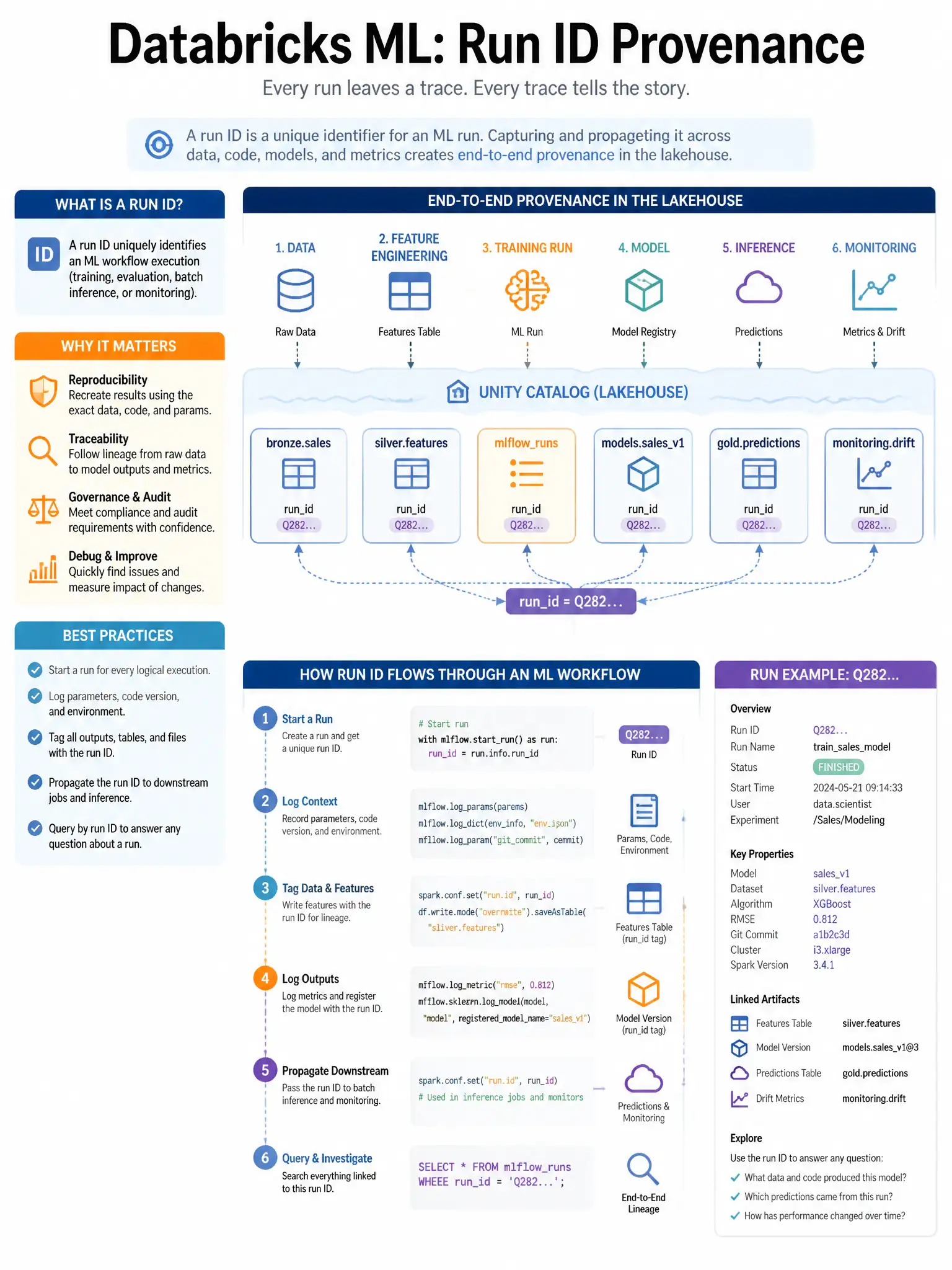 Educational infographic 1024x768 for Databricks ML: run id provenance. Clean lakehouse blue/orange diagram style, DBML q282.