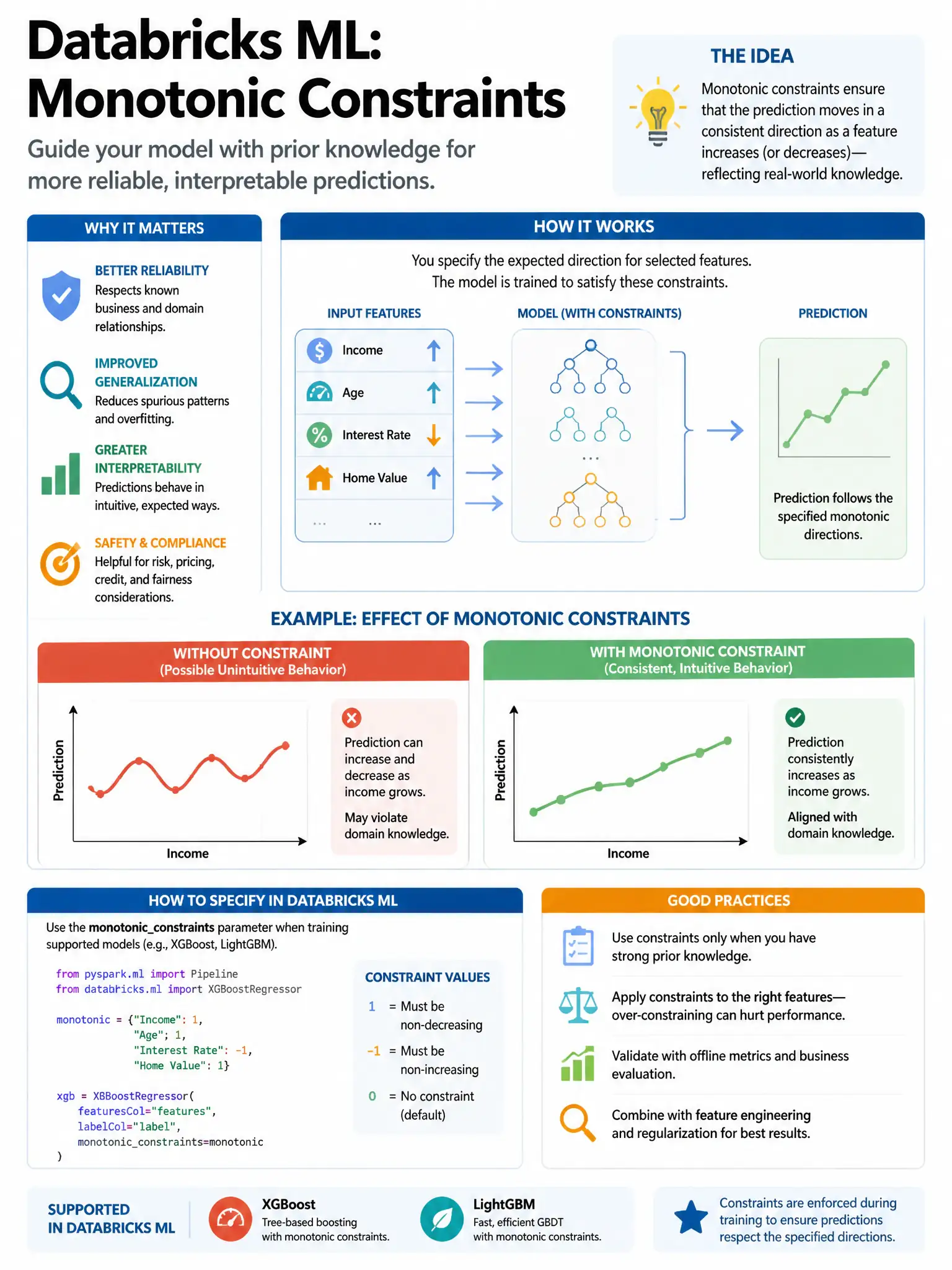 Educational infographic 1024x768 for Databricks ML: monotonic constraints. Clean lakehouse blue/orange diagram style, DBML q283.