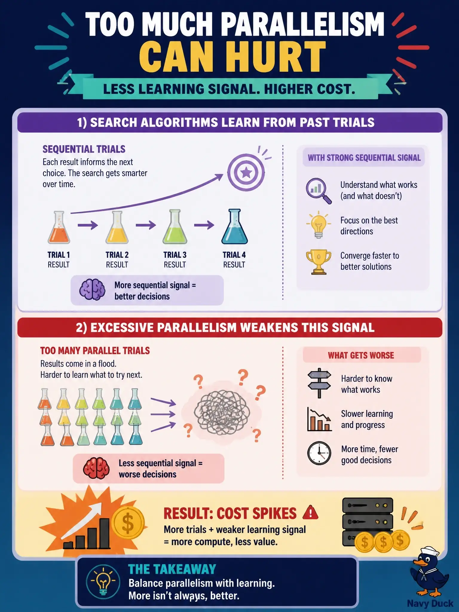 To Create an exciting colorful infographic that explains the concepts in the question: Question: Excessive HPO parallelism can hurt when: Correct Answer: Search algorithms that learn from past trials get less sequential signal and cost spikes Put EVERY visible label in double quotes. No people. No A/B/C/D letters. In one of the four corners put a little "Navy Duck".