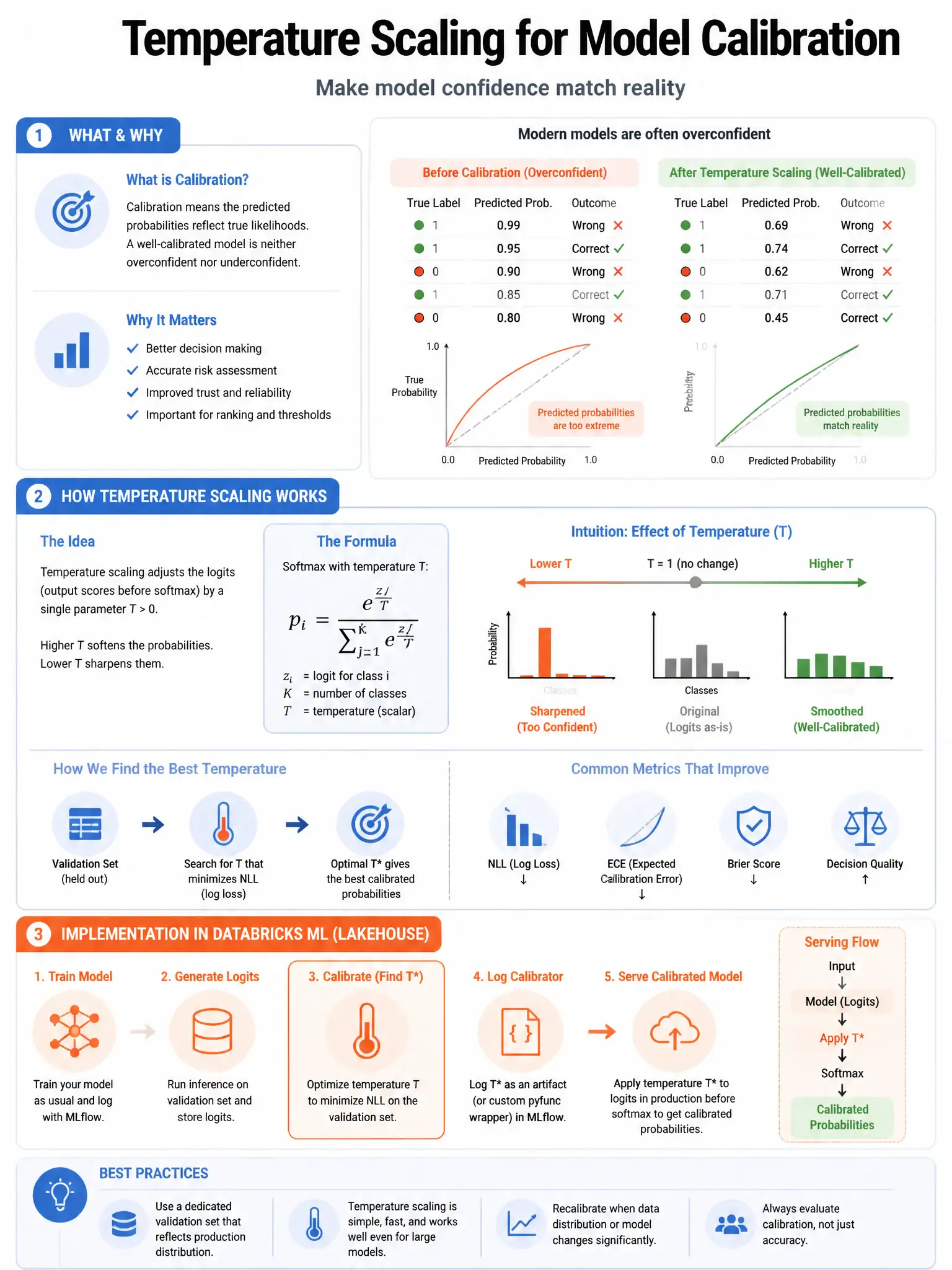 Educational infographic 1024x768 for Databricks ML: temperature scaling calibration. Clean lakehouse blue/orange diagram style, DBML q287.