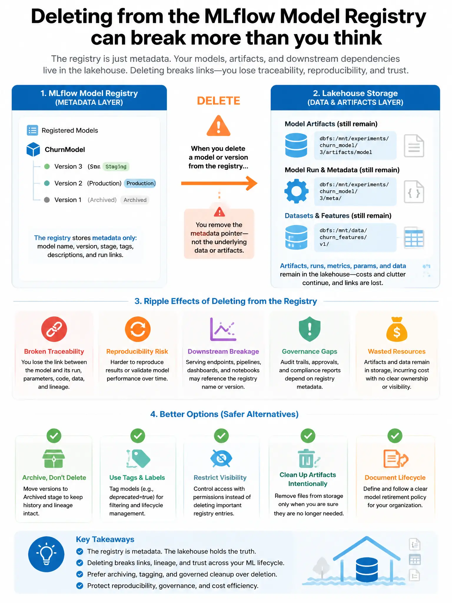 Educational infographic 1024x768 for Databricks ML: registry delete caution. Clean lakehouse blue/orange diagram style, DBML q290.