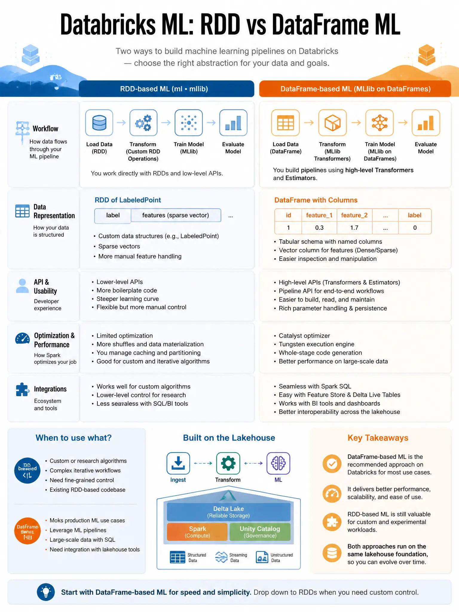 Educational infographic 1024x768 for Databricks ML: rdd vs dataframe ml. Clean lakehouse blue/orange diagram style, DBML q297.