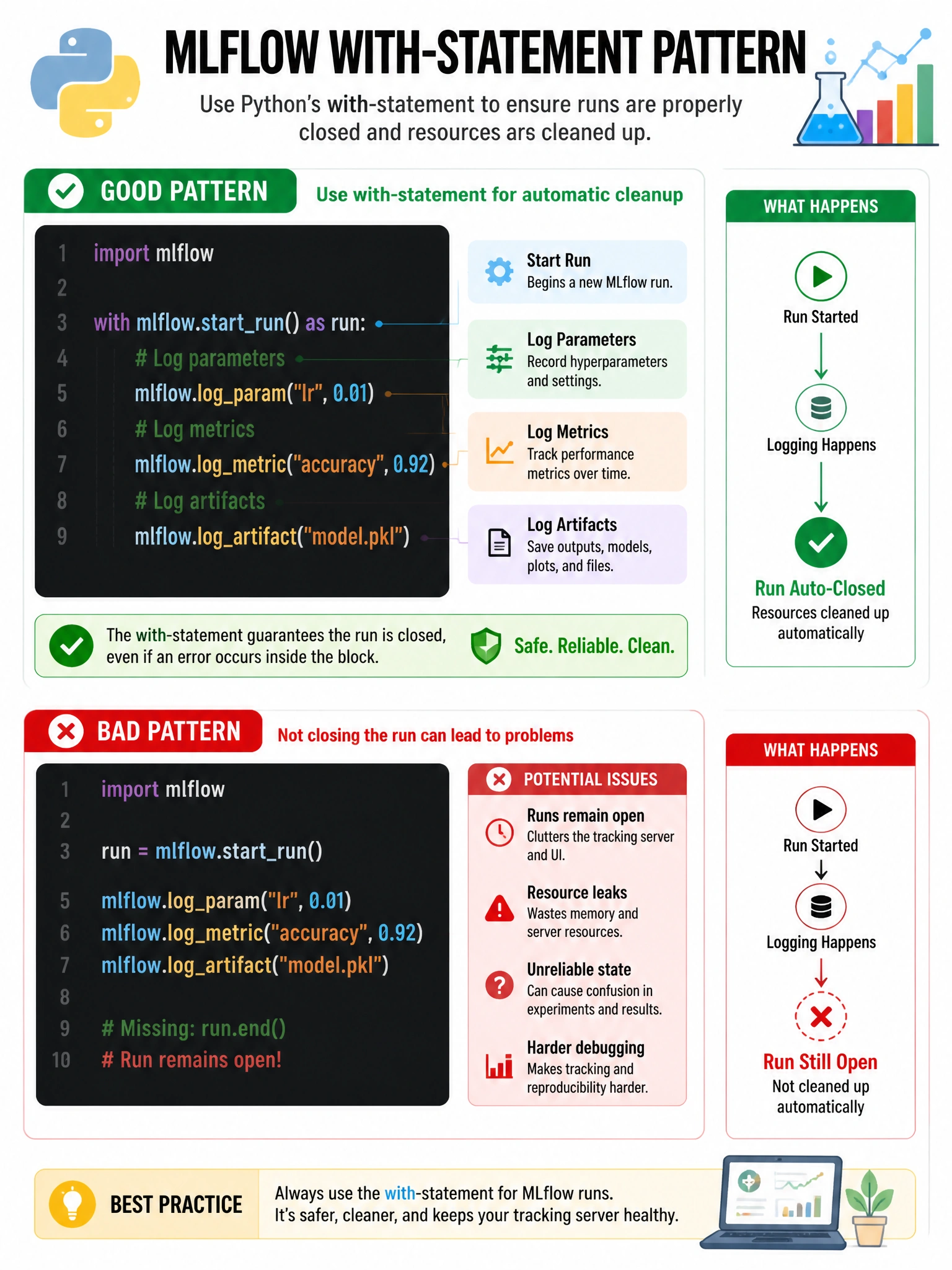 Code snippet infographic 1024x768 showing Python with-statement pattern for MLflow: 'with mlflow.startrun() as run:' block with mlflow.logparam, mlflow.logmetric, mlflow.logartifact nested inside. Green checkmark showing auto-cleanup. Compare with bad pattern showing unclosed run in red.