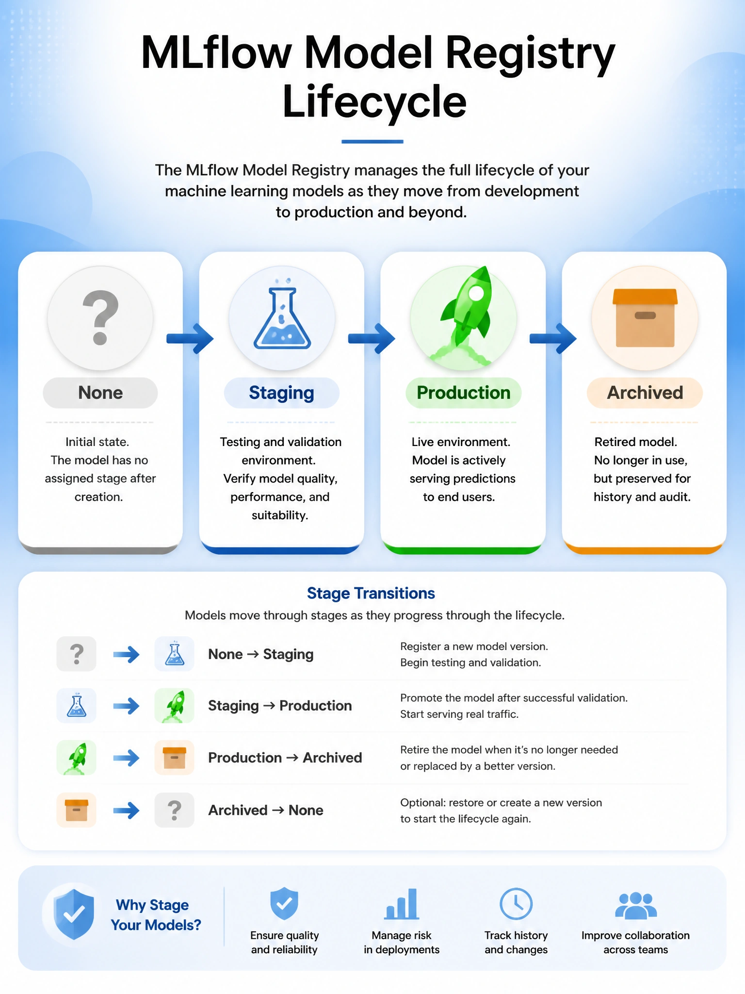 Pipeline diagram infographic 1024x768 showing MLflow Model Registry lifecycle: four boxes labeled None, Staging, Production, Archived connected by right-pointing arrows. Each box has an icon: question mark, lab flask, green rocket, archive box. Blue gradient background, clean sans-serif font, Databricks-style color scheme.