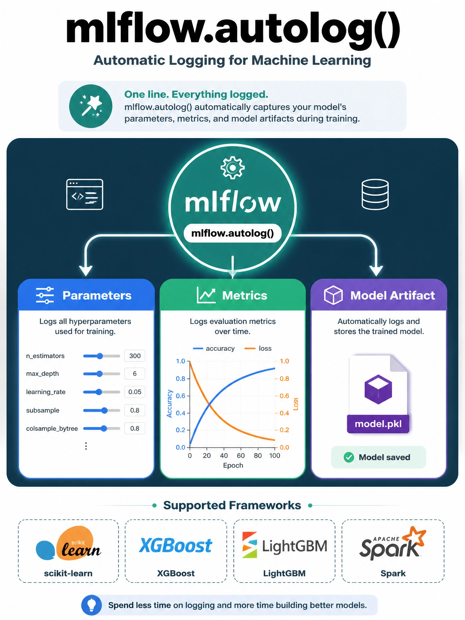 Infographic 1024x768 showing mlflow.autolog() as a central hub with three output branches: Parameters box (hyperparameter sliders), Metrics box (accuracy/loss graph), Model Artifact box (saved model file). Supported framework logos along bottom: scikit-learn, XGBoost, LightGBM, Spark. Dark teal background, white icons.