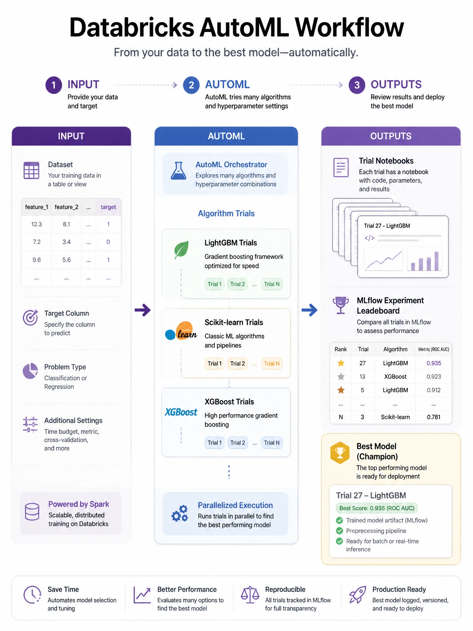 Infographic 1024x768 showing Databricks AutoML workflow: input table on left → AutoML box in center (showing multiple algorithm trials: LightGBM, sklearn, XGBoost) → outputs on right: stack of trial notebooks, MLflow experiment leaderboard, best model highlighted in gold. Clean Databricks purple/blue palette.