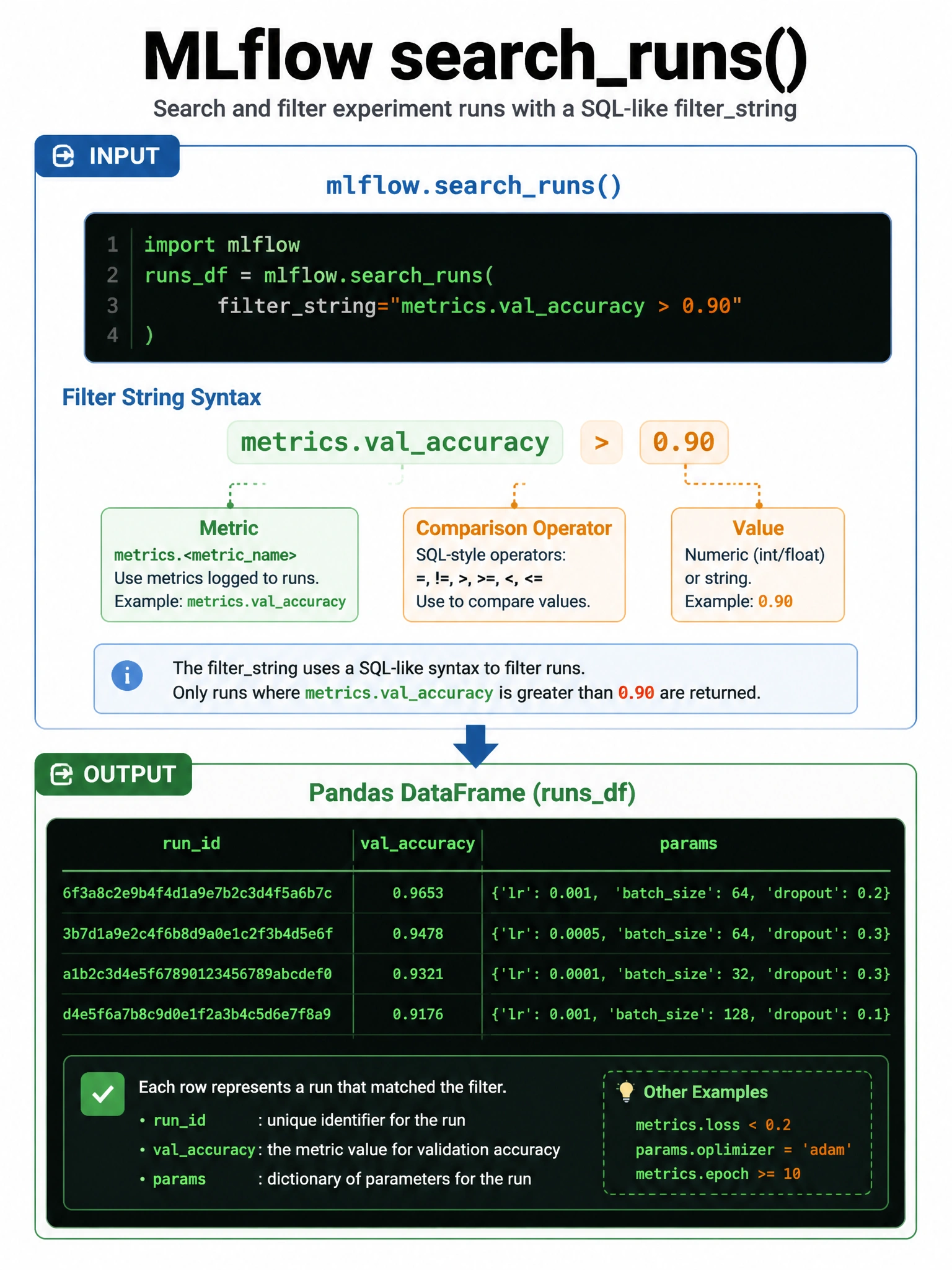 Infographic 1024x768 showing MLflow searchruns function: input showing filterstring syntax with color-coded parts (metrics.valaccuracy in green, > 0.90 in orange), output showing Pandas DataFrame table with columns runid, valaccuracy, params. SQL-query aesthetic with dark background and green terminal font.