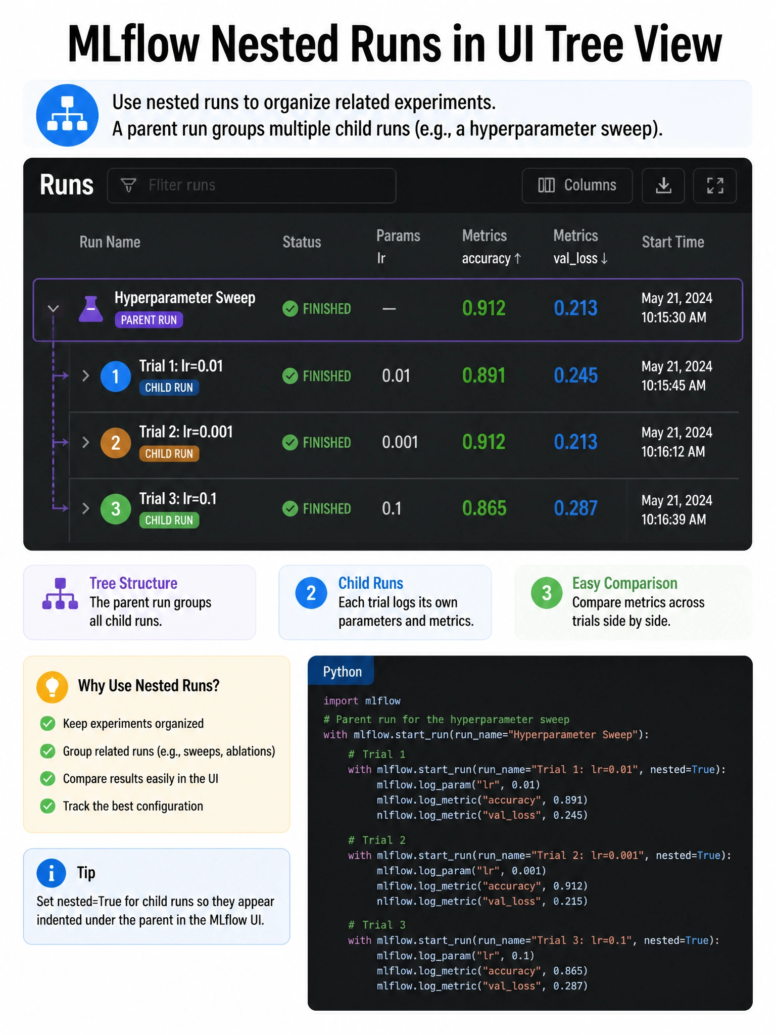 Infographic 1024x768 showing MLflow nested runs in UI tree view: parent run 'Hyperparameter Sweep' at top, three child runs indented below (Trial 1: lr=0.01, Trial 2: lr=0.001, Trial 3: lr=0.1) with metrics columns. Python code snippet in corner showing with mlflow.startrun() and nested=True. Dark UI screenshot aesthetic.