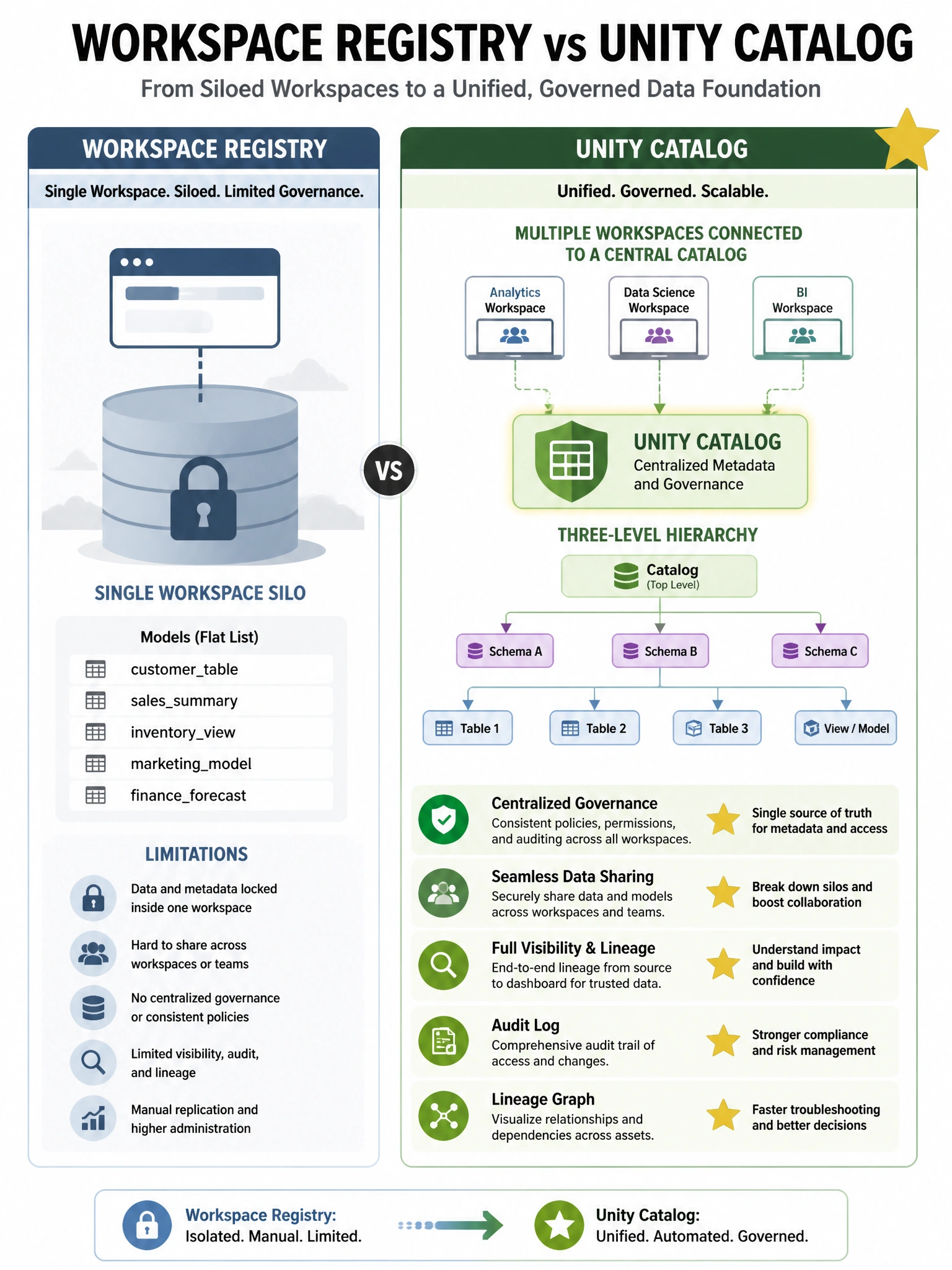Comparison infographic 1024x768: Left column 'Workspace Registry' shows single workspace silo with padlock, flat list of model names. Right column 'Unity Catalog' shows multiple workspaces connected to central catalog, three-level hierarchy tree, audit log icon, lineage graph. Gold star highlights Unity Catalog advantages.