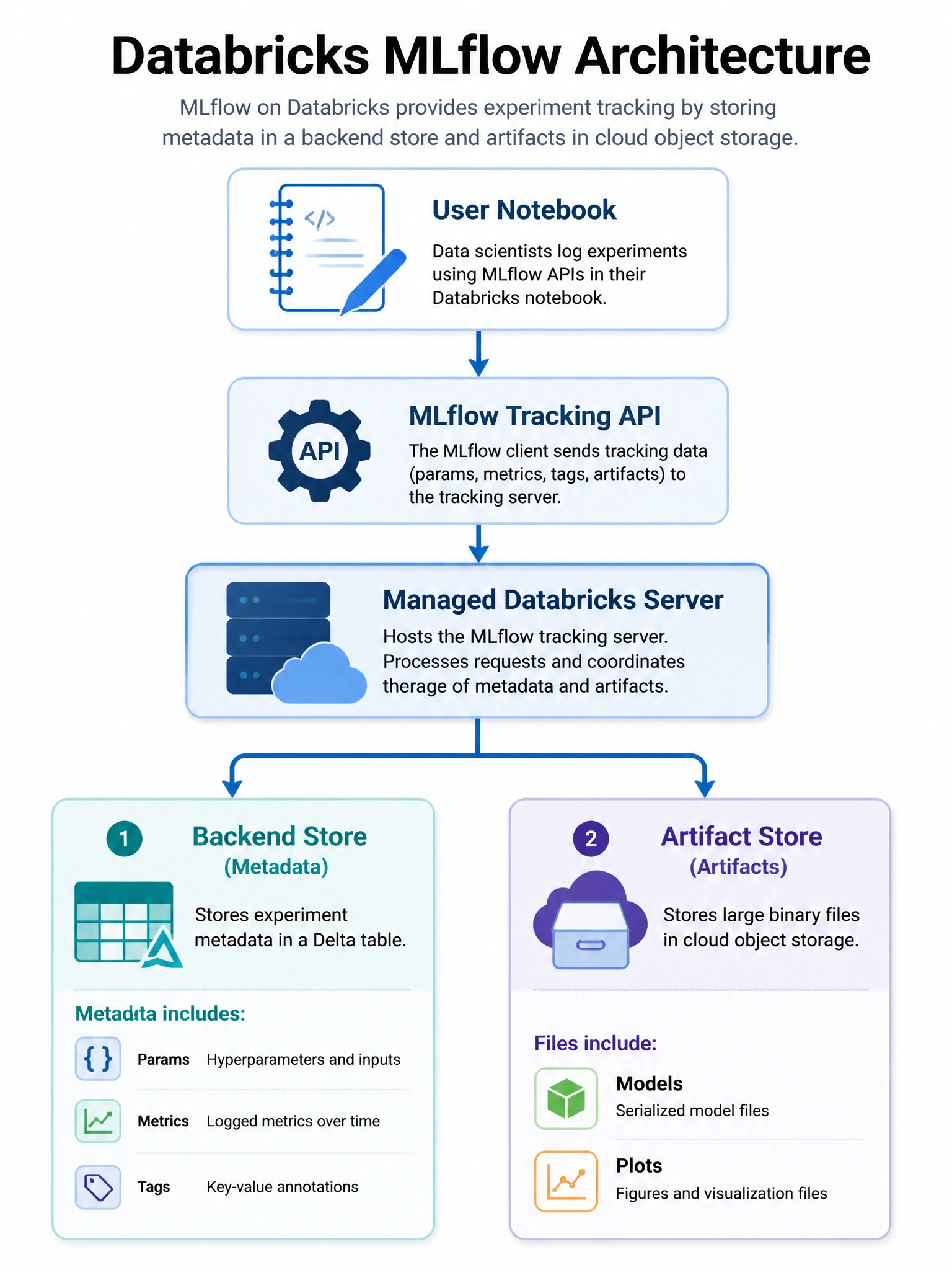 Architecture diagram infographic 1024x768 showing Databricks MLflow architecture: User Notebook → MLflow Tracking API → Managed Databricks Server → two branches: Backend Store (Delta table icon, metadata: params/metrics/tags) and Artifact Store (cloud object storage icon, files: models/plots). Clean cloud architecture style, blue tones.