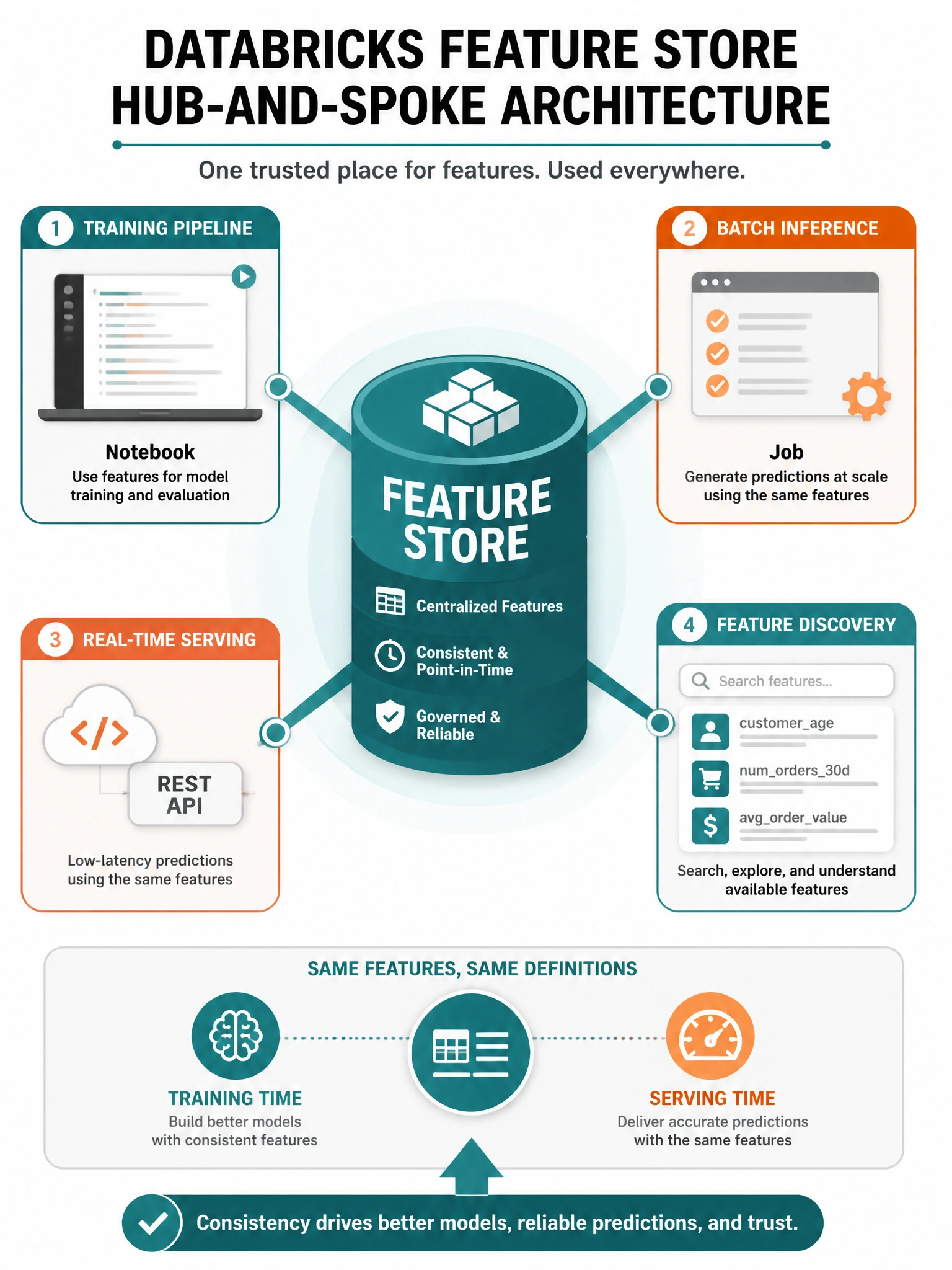 Infographic 1024x768 showing Databricks Feature Store hub-and-spoke: central Feature Store cylinder in middle, spokes connecting to: Training Pipeline (notebook), Batch Inference (job), Real-time Serving (REST API), Feature Discovery (search UI). Arrow showing same features used at training and serving time. Teal and orange color scheme.