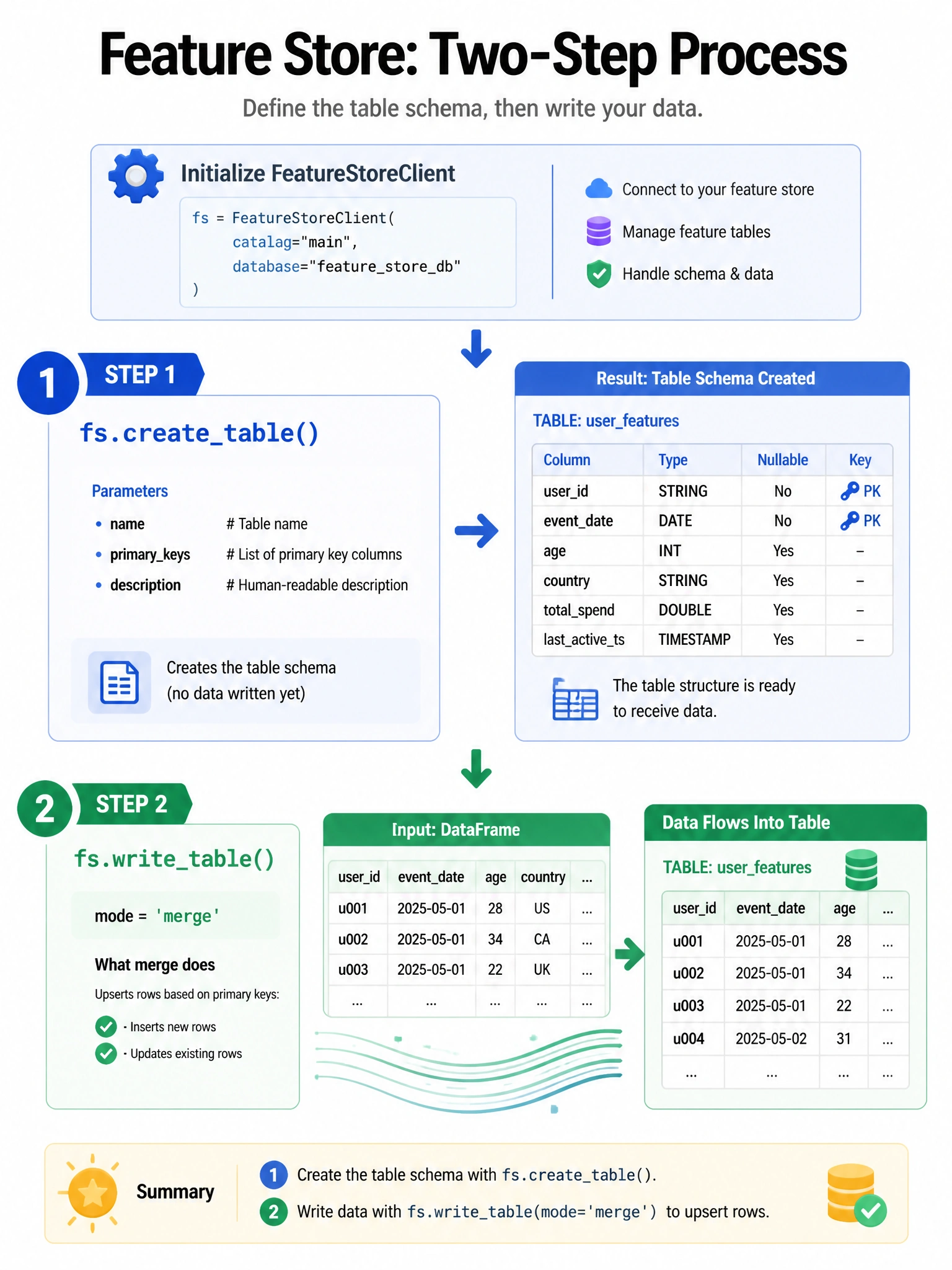 Code flow infographic 1024x768 showing Feature Store two-step process: Step 1 box 'fs.createtable()' with parameters (name, primarykeys, description) creating schema diagram. Arrow to Step 2 box 'fs.writetable()' with mode='merge' showing DataFrame rows flowing into table. FeatureStoreClient initialization shown at top.