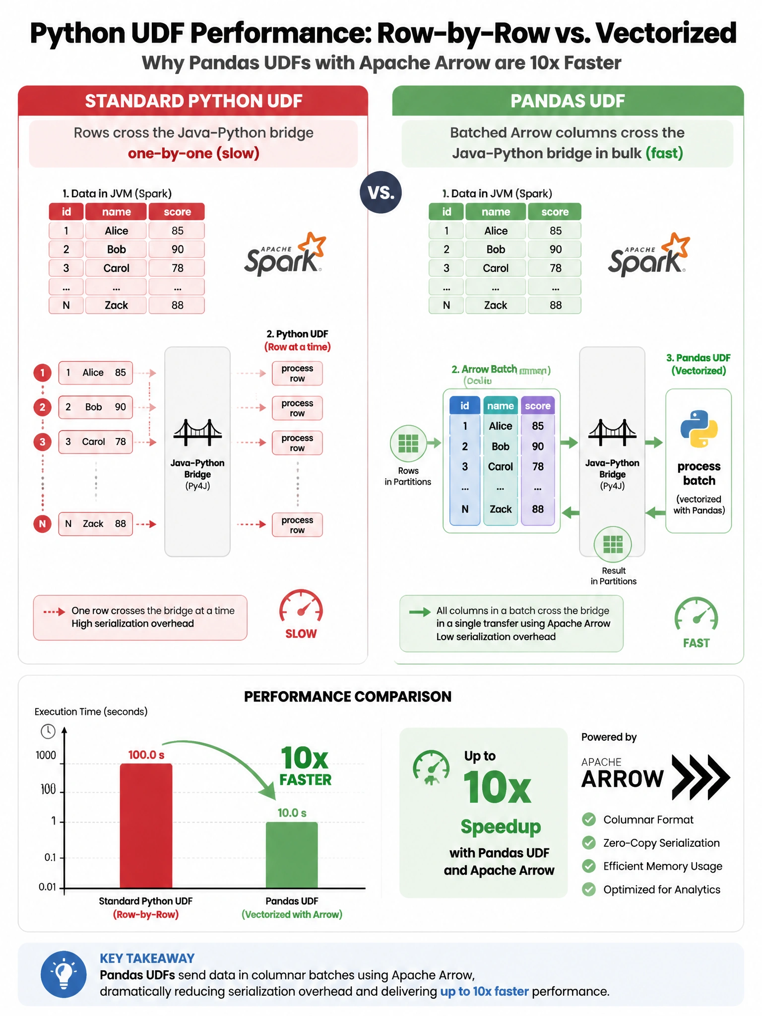 Side-by-side performance comparison infographic 1024x768: Left 'Standard Python UDF' showing single rows crossing Java-Python bridge one-by-one (slow red path). Right 'Pandas UDF' showing batched Arrow columns crossing bridge in bulk (fast green path). Bottom: performance graph showing 10x speedup. Apache Arrow logo featured.