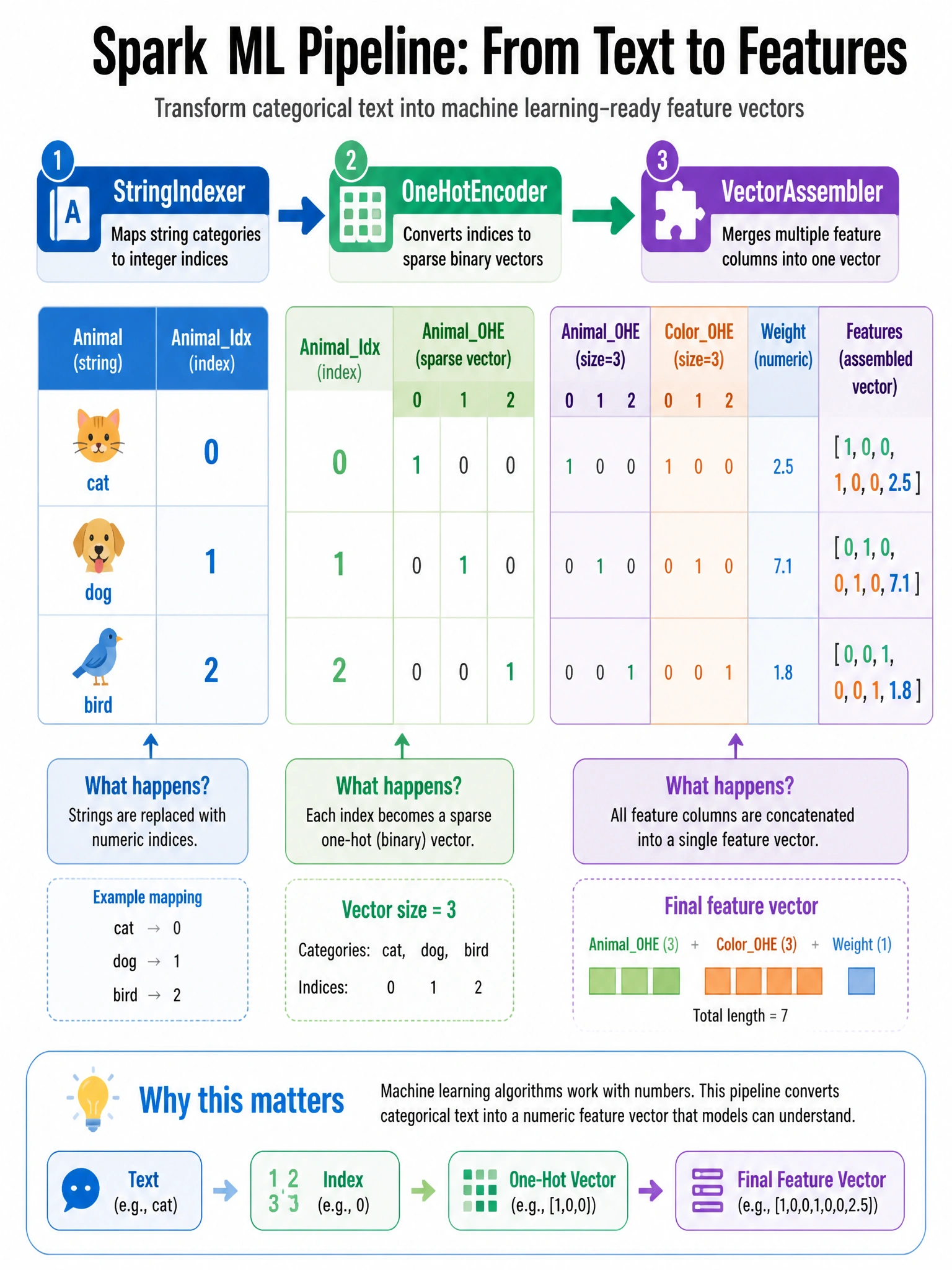 Pipeline stage flow infographic 1024x768: three boxes in sequence with arrows: Box 1 'StringIndexer' (string 'cat/dog/bird' → numbers 0/1/2), Box 2 'OneHotEncoder' (numbers → sparse binary vectors [1,0,0],[0,1,0],[0,0,1]), Box 3 'VectorAssembler' (multiple feature columns merged into single vector). Color-coded columns showing transformation at each stage.