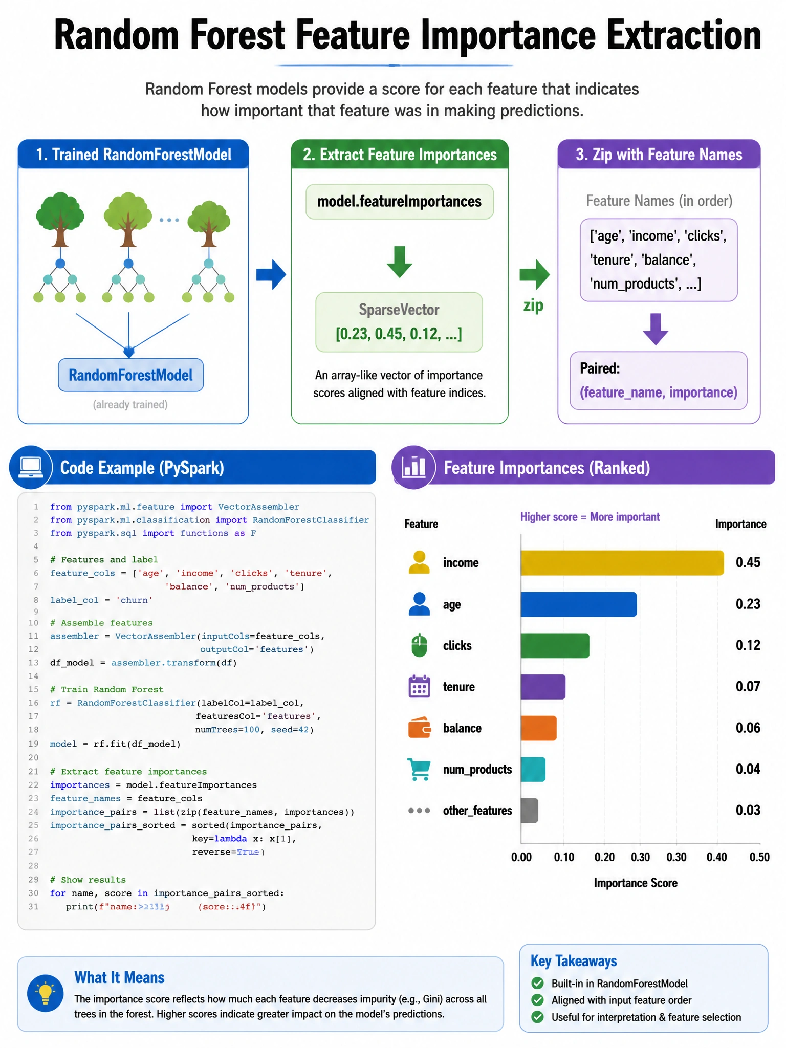 Infographic 1024x768 showing Random Forest feature importance extraction: trained RandomForestModel on left, model.featureImportances arrow pointing to SparseVector [0.23, 0.45, 0.12, ...], then zip with feature names list ['age', 'income', 'clicks'...], output as bar chart showing ranked feature importances. Code snippet and bar chart side by side.